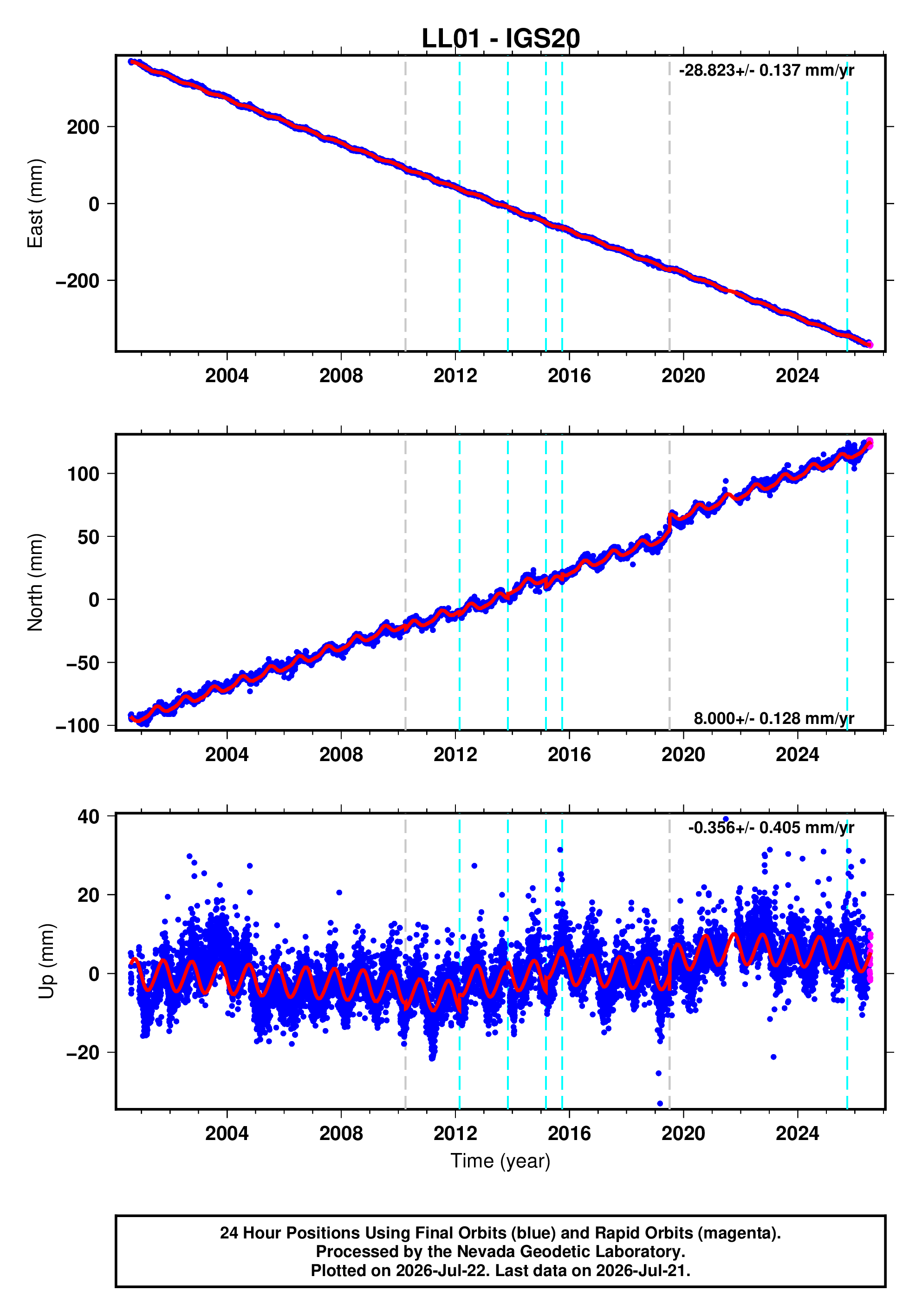 GPS time series plot