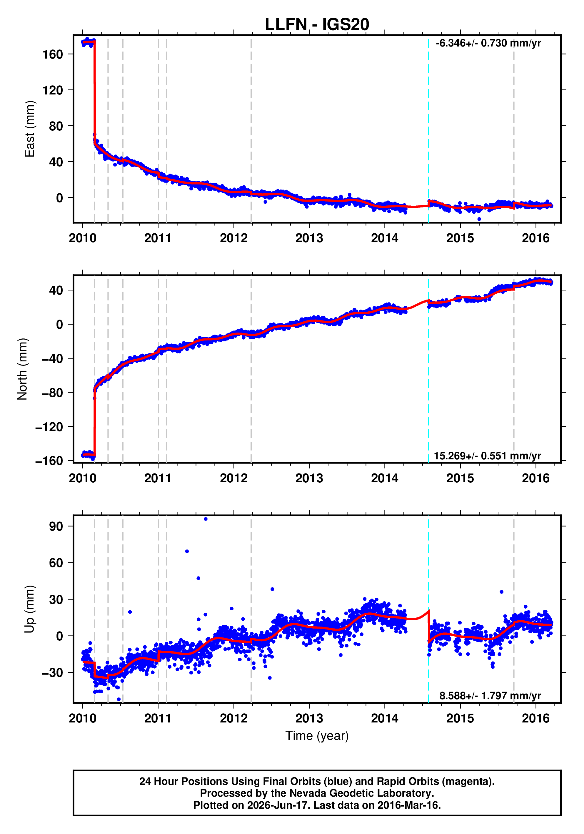 GPS time series plot