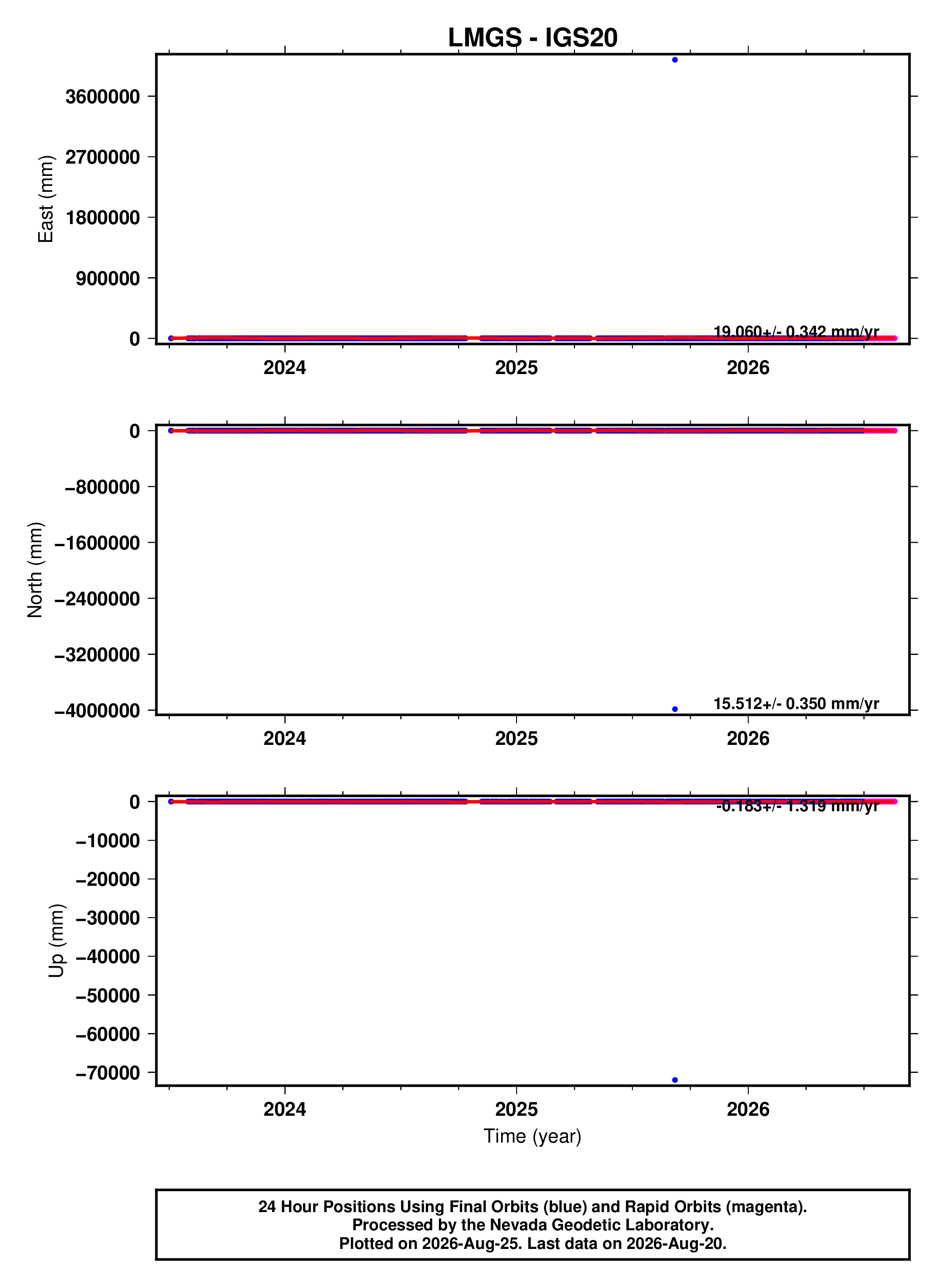 GPS time series plot