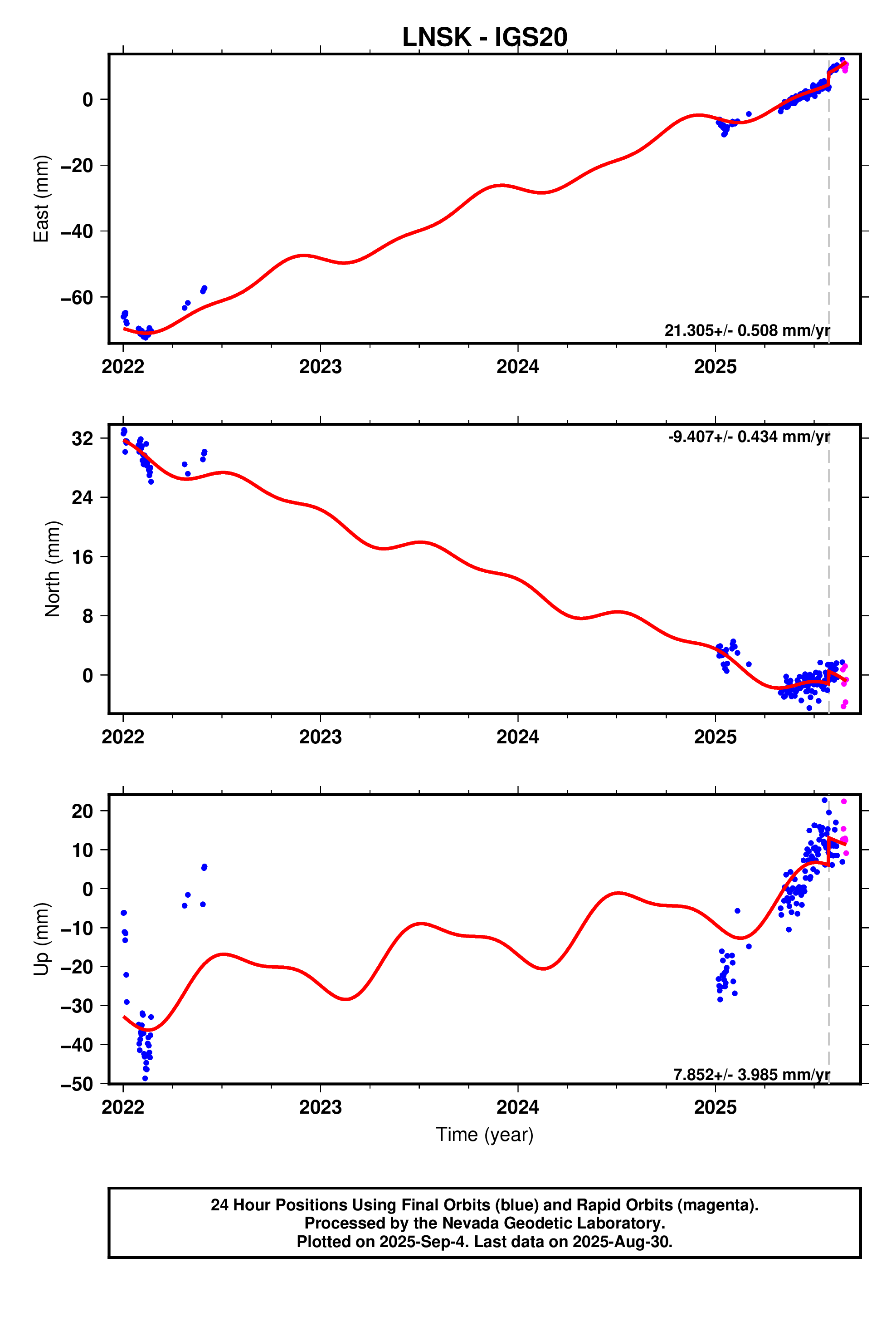 GPS time series plot