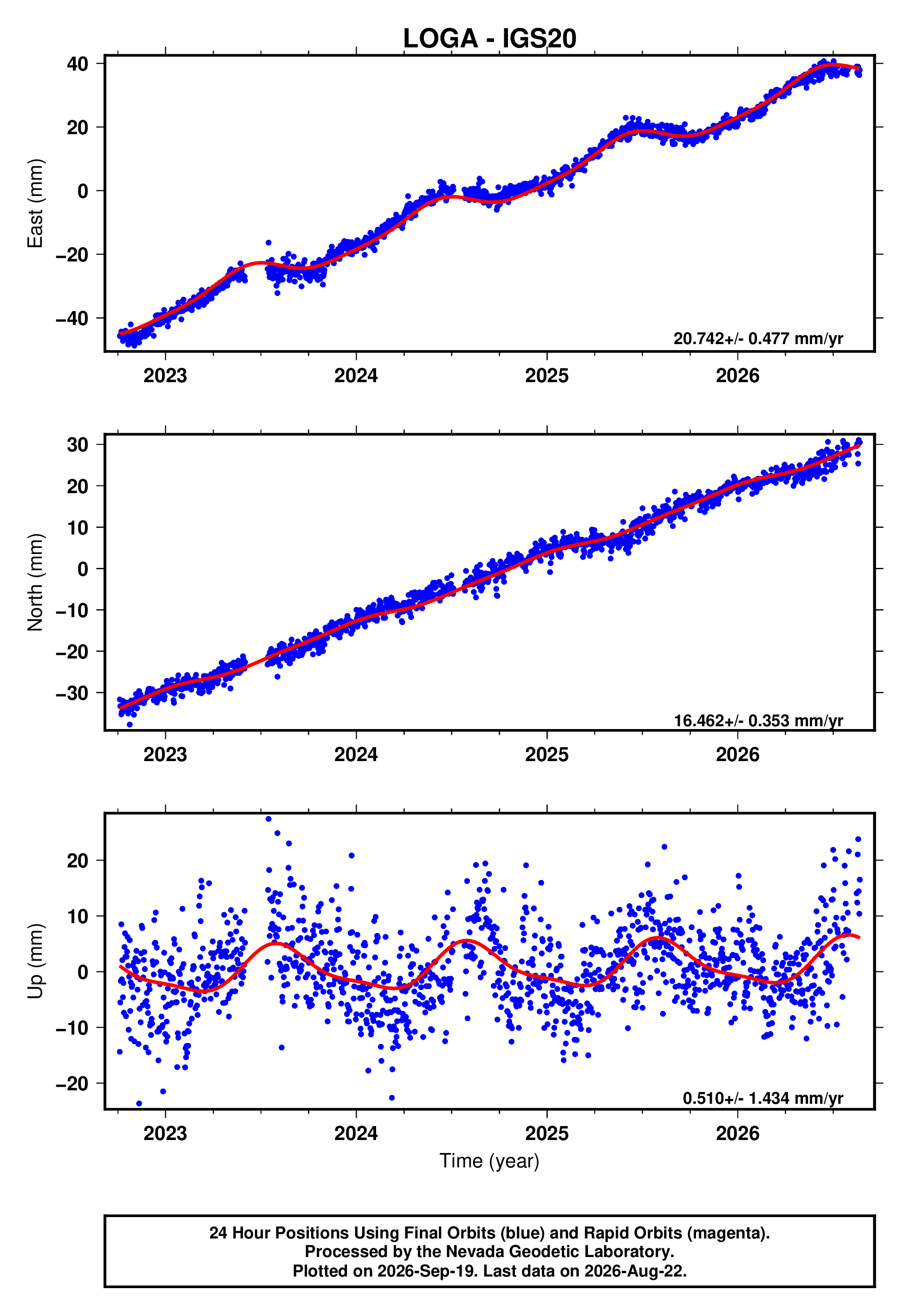 GPS time series plot