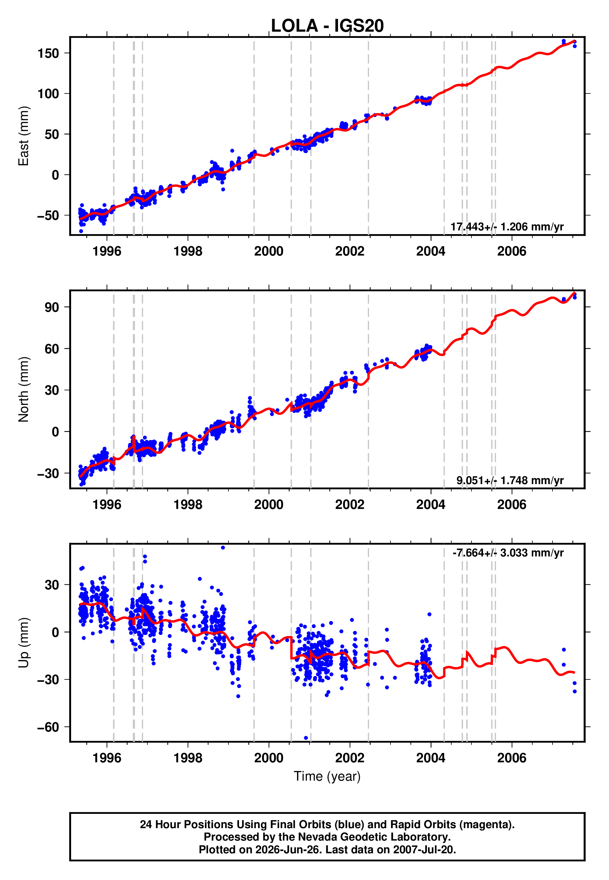 GPS time series plot