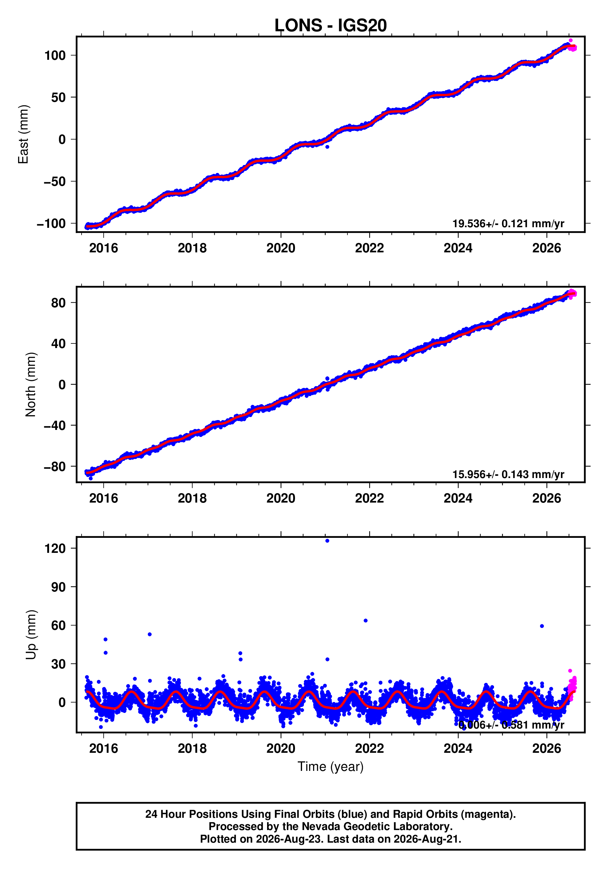 GPS time series plot