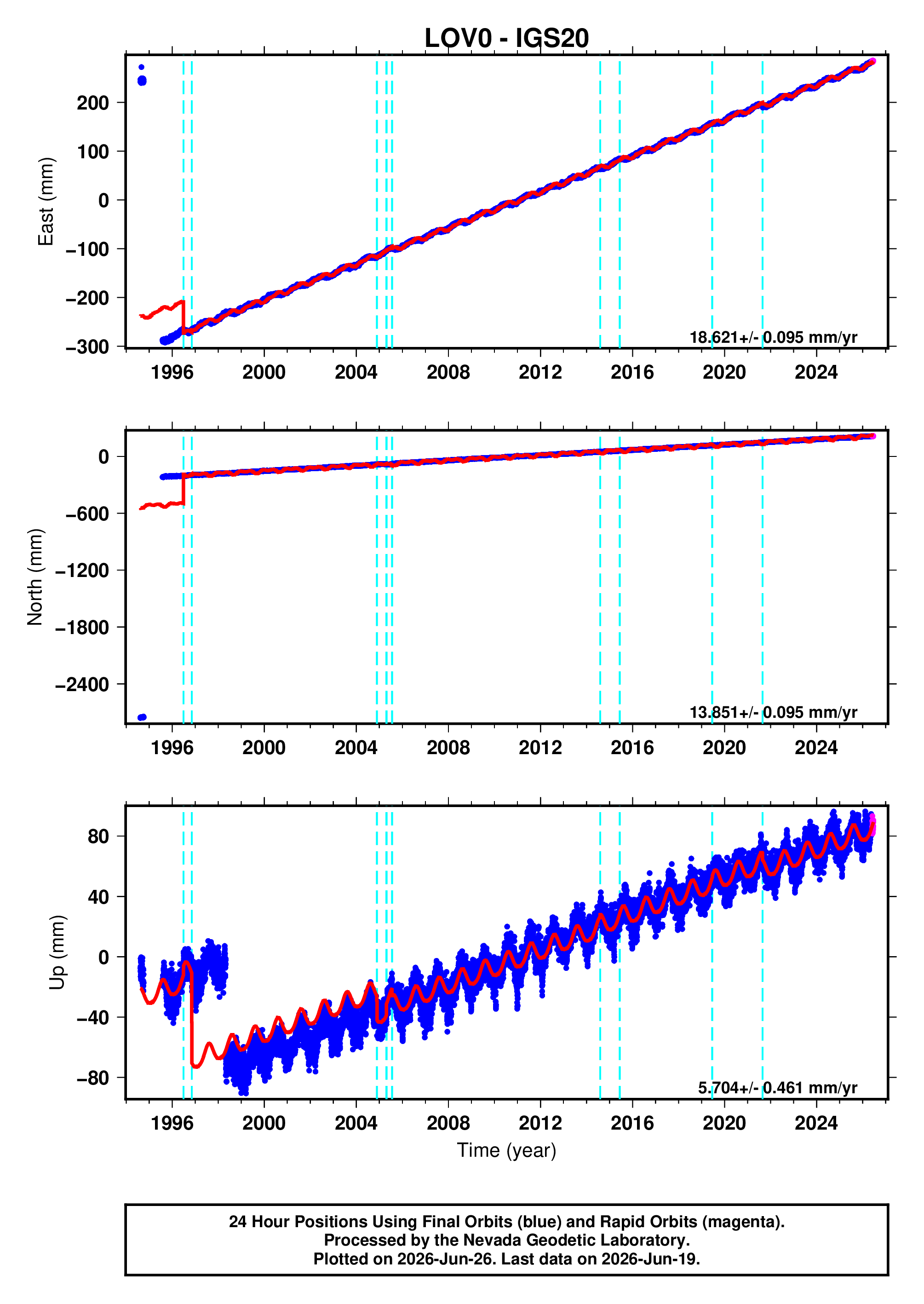 GPS time series plot