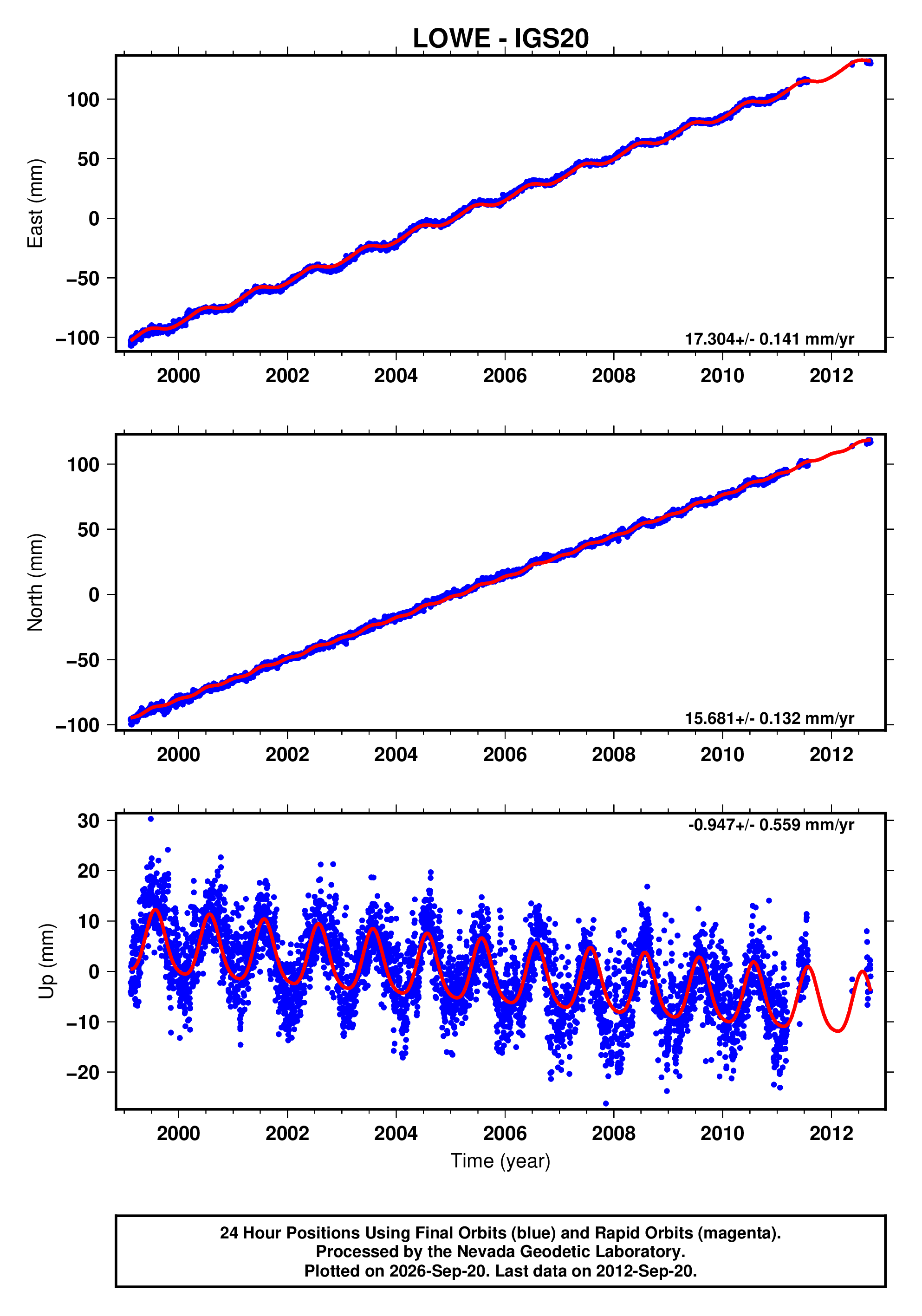 GPS time series plot