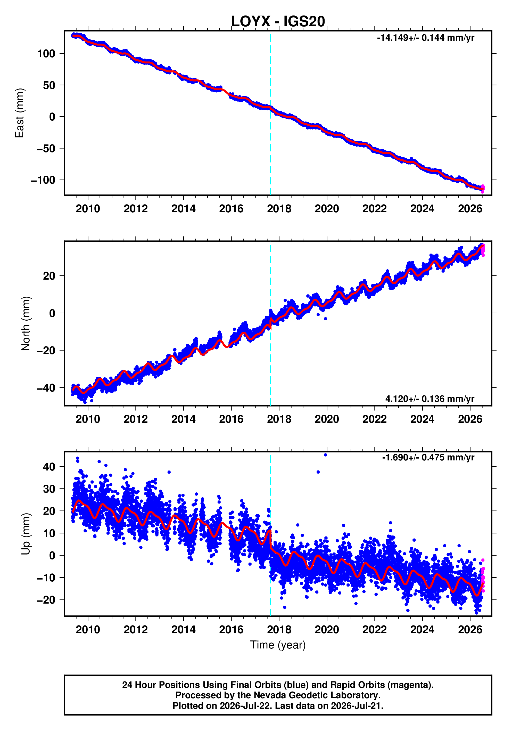 GPS time series plot