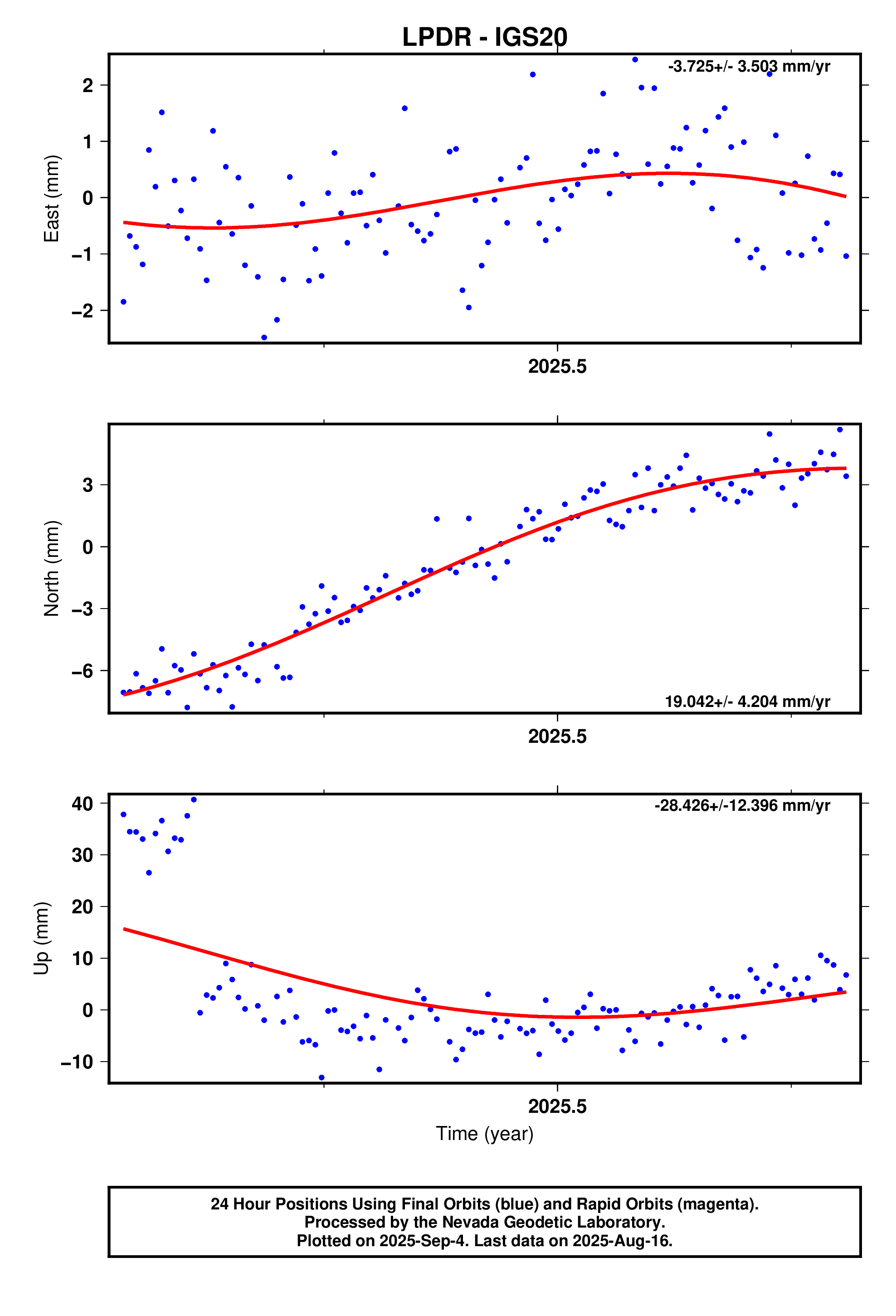 GPS time series plot