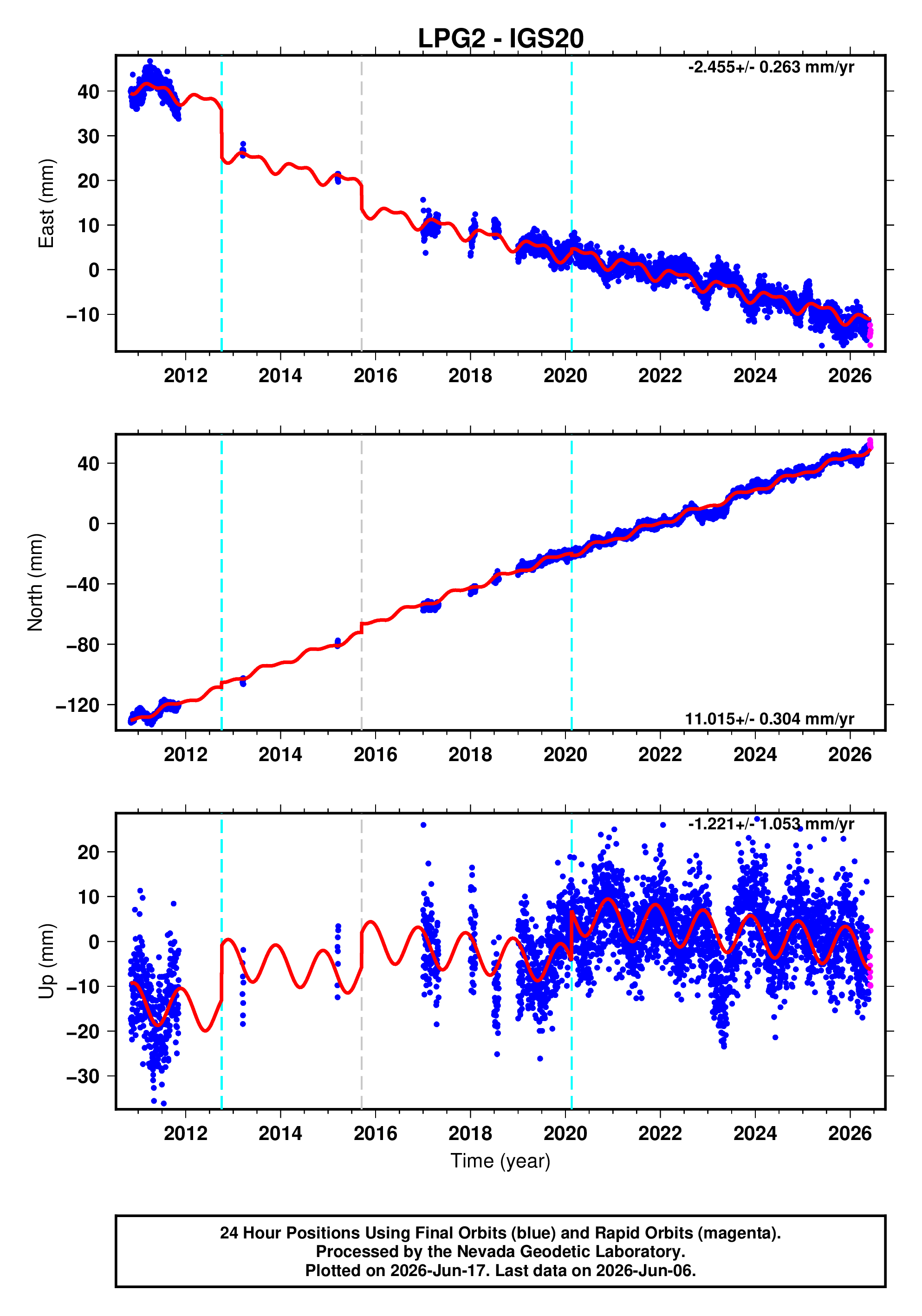 GPS time series plot