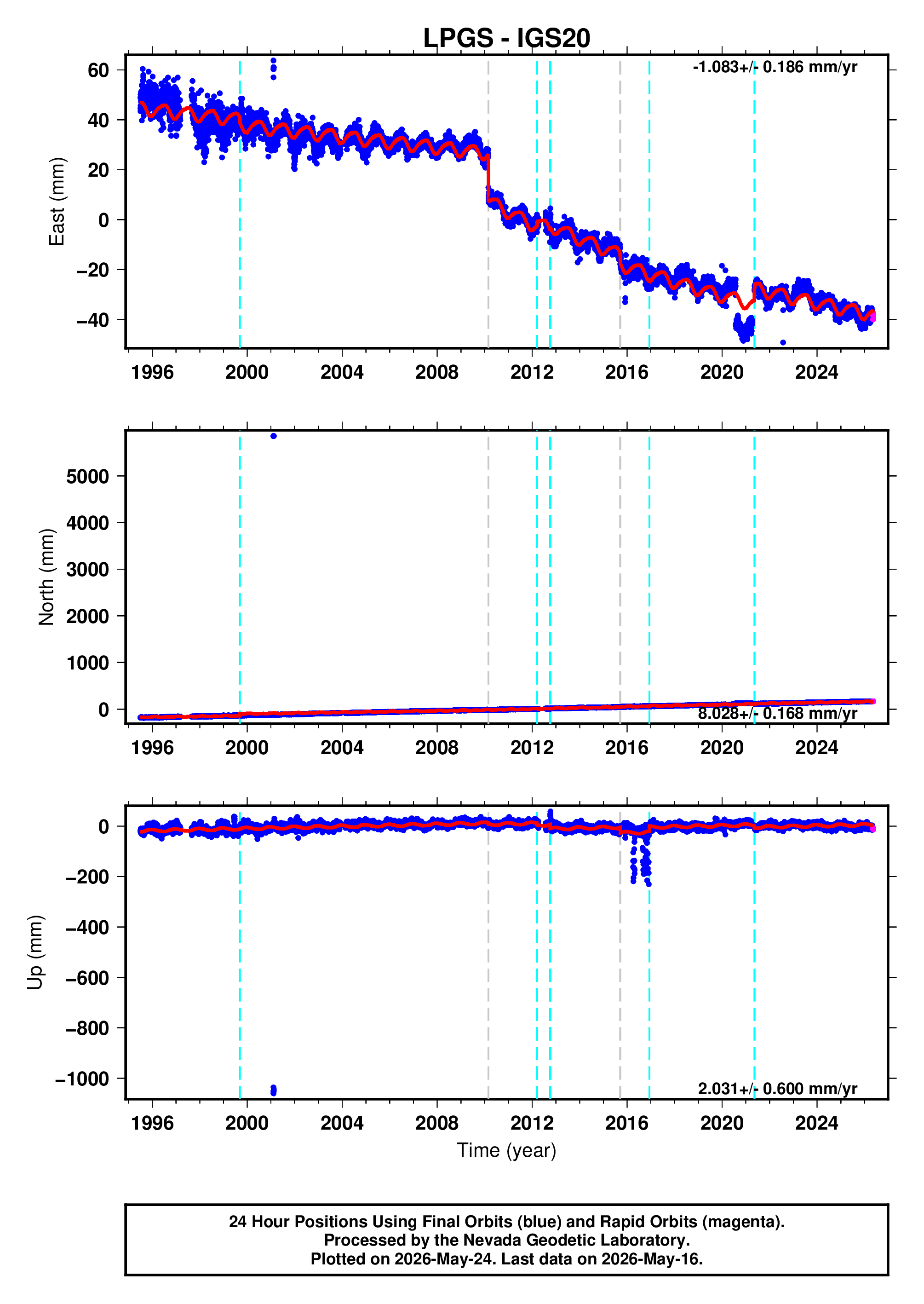 GPS time series plot
