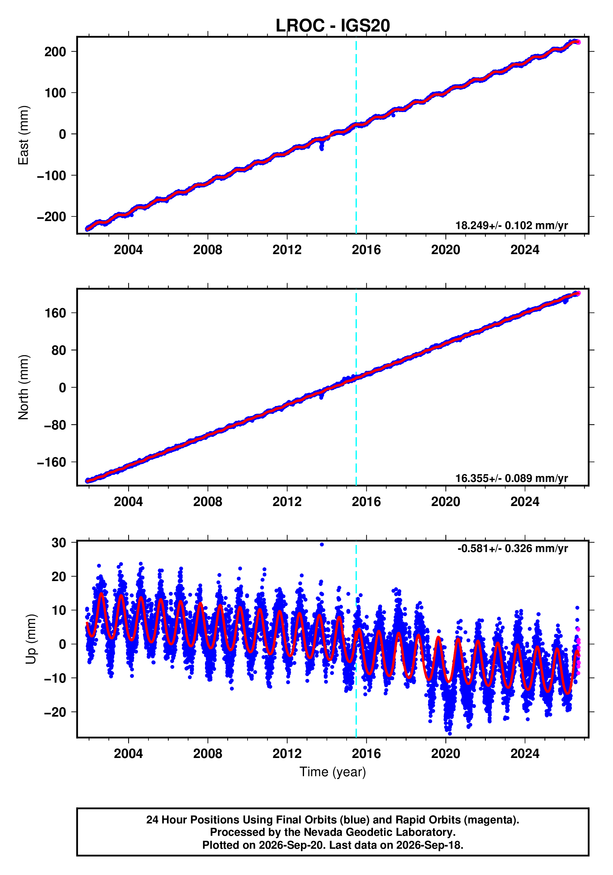GPS time series plot