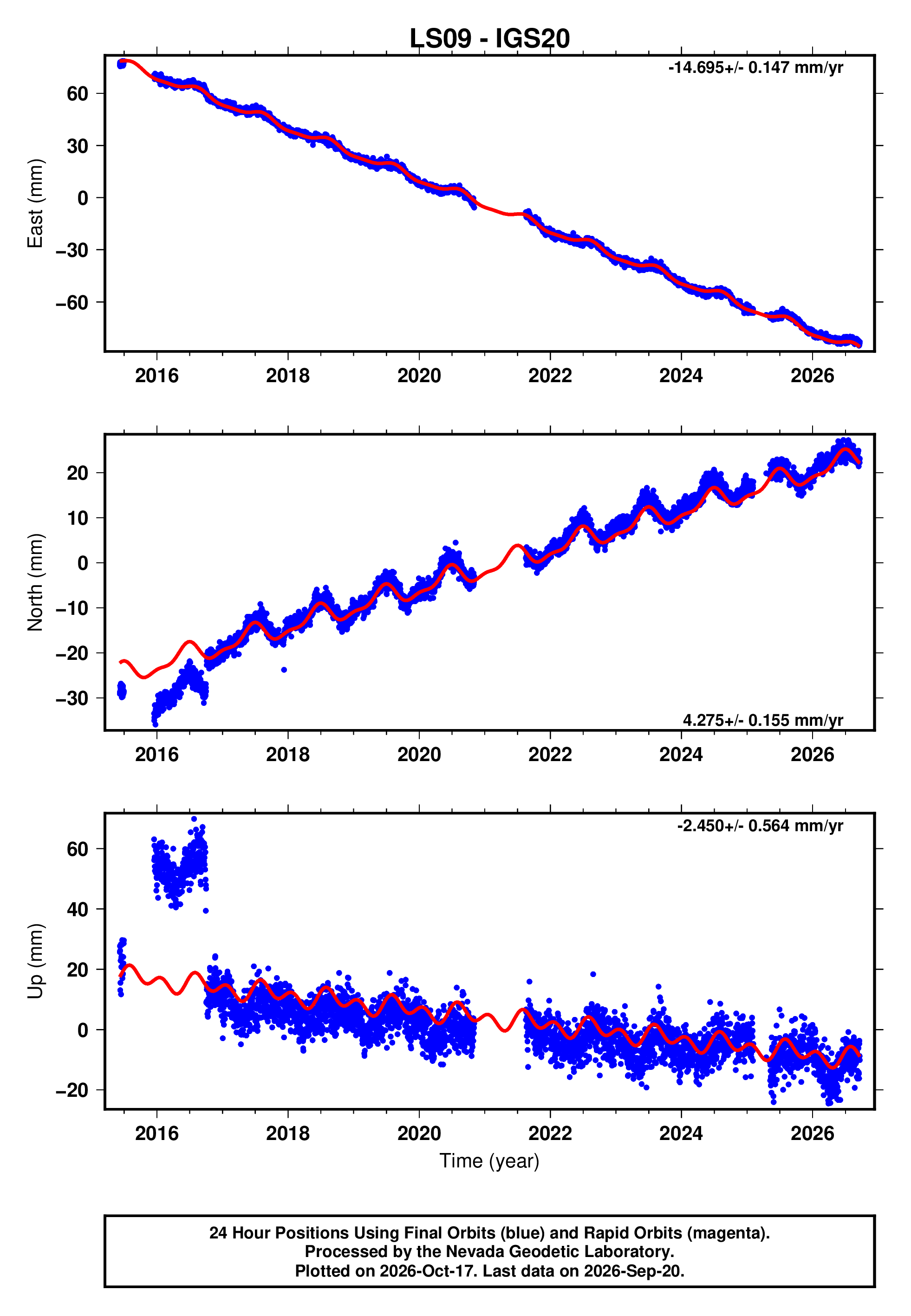 GPS time series plot