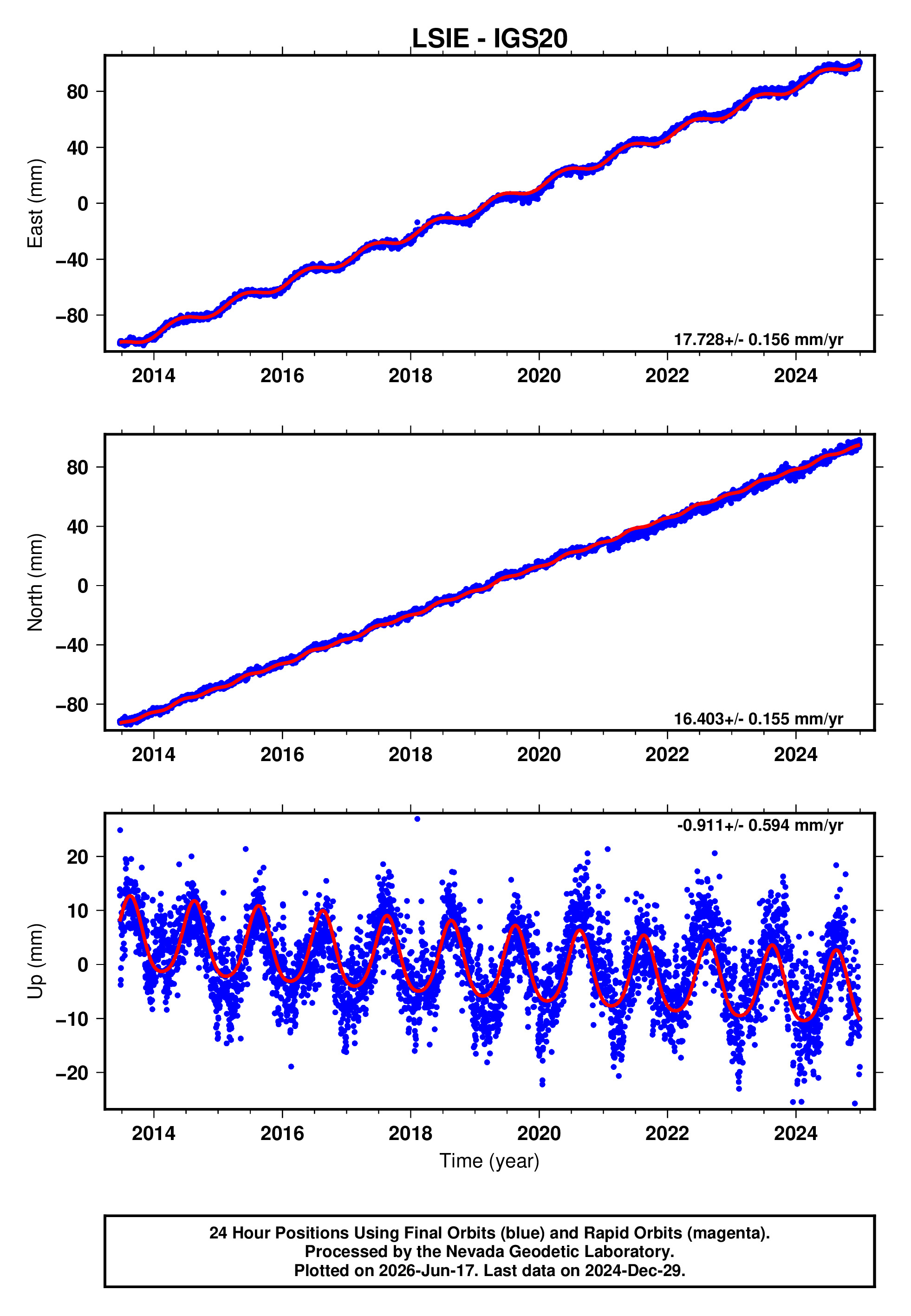 GPS time series plot