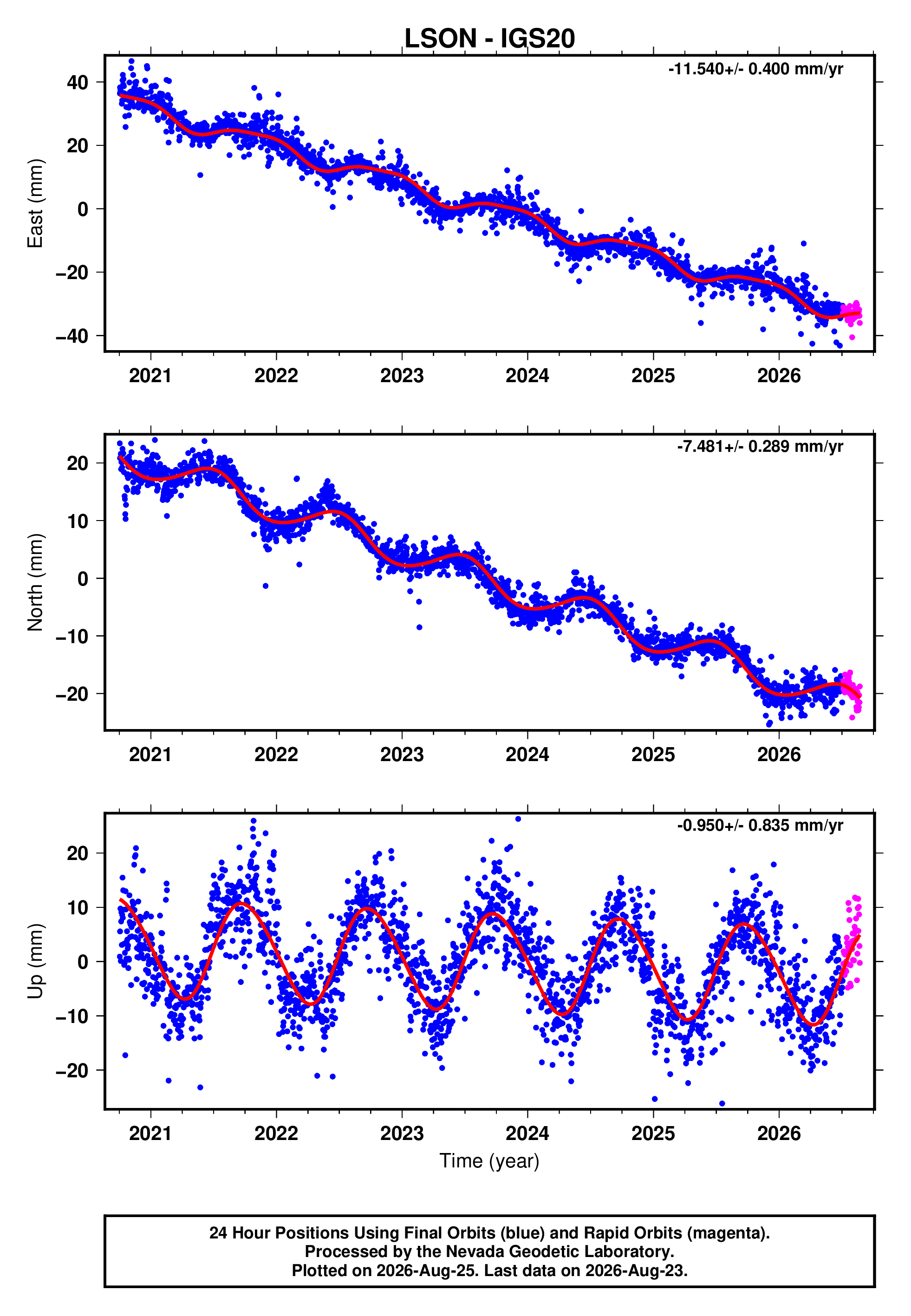 GPS time series plot