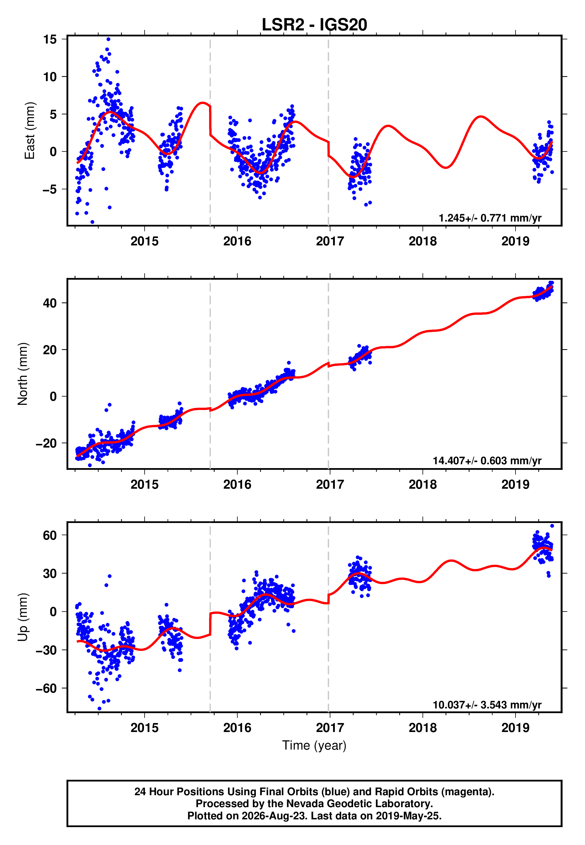 GPS time series plot