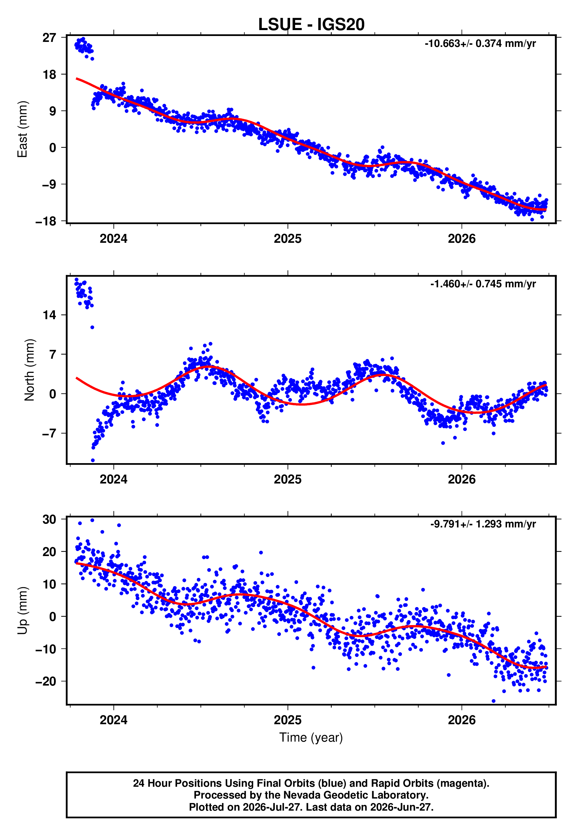 GPS time series plot