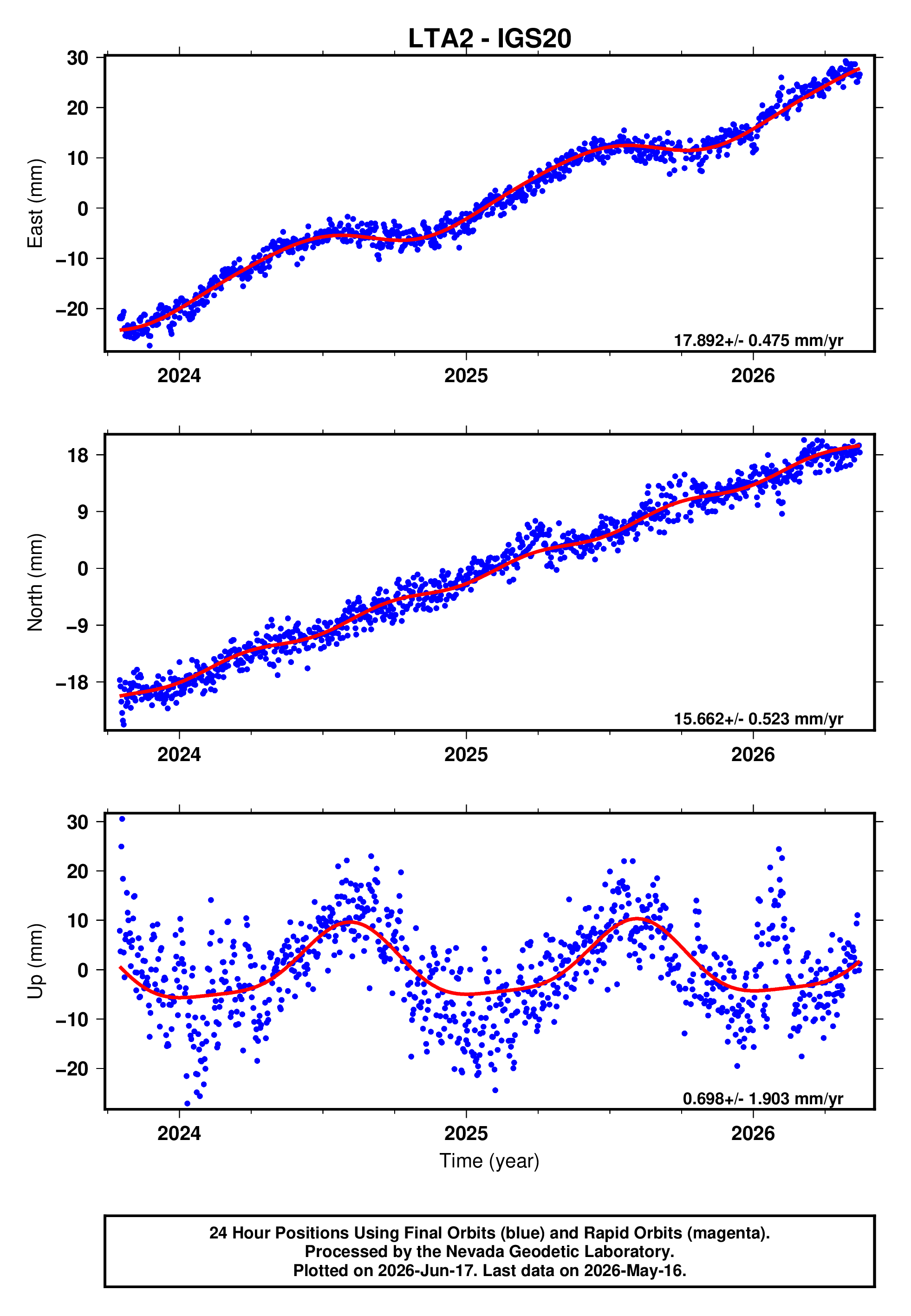 GPS time series plot