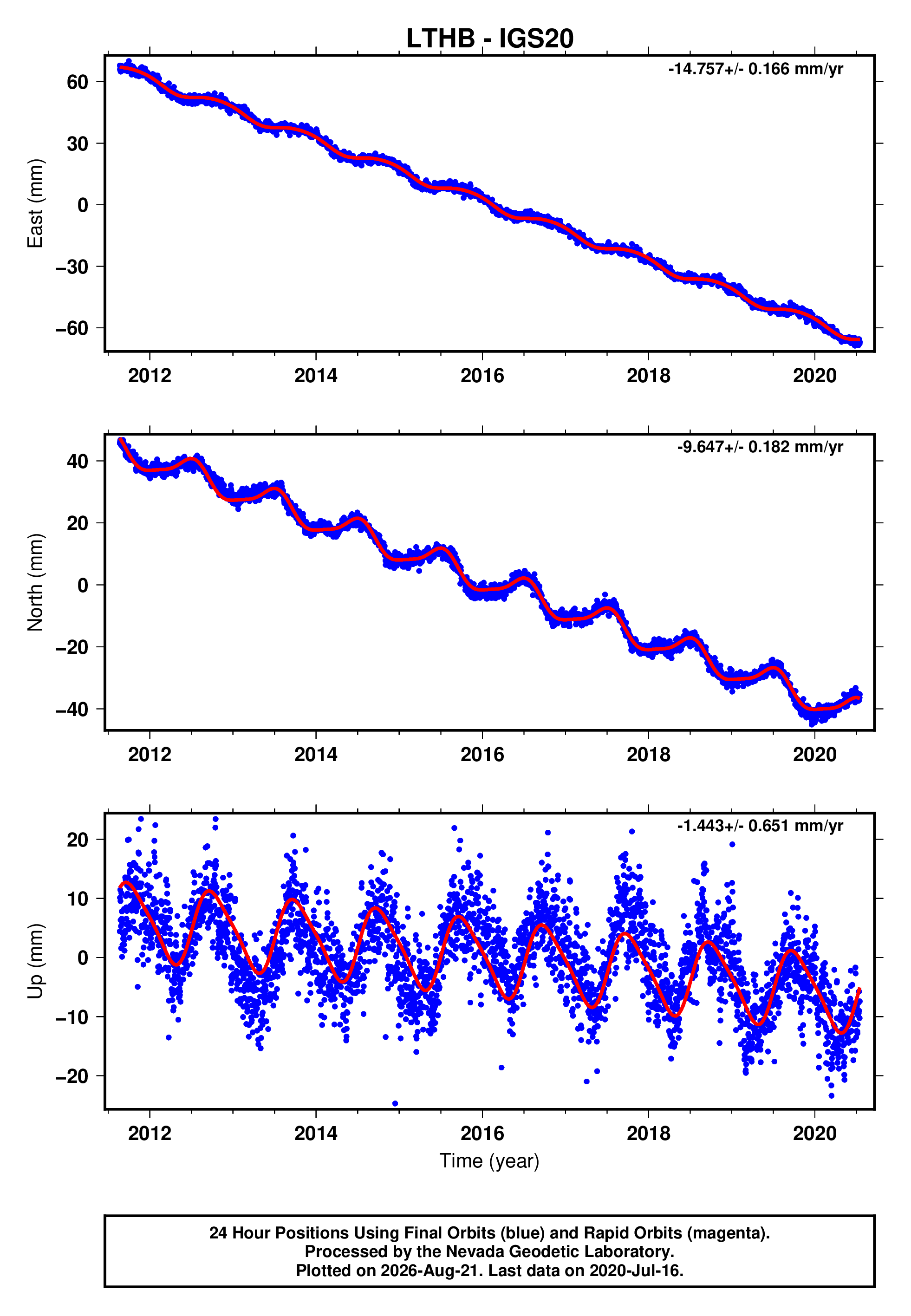 GPS time series plot