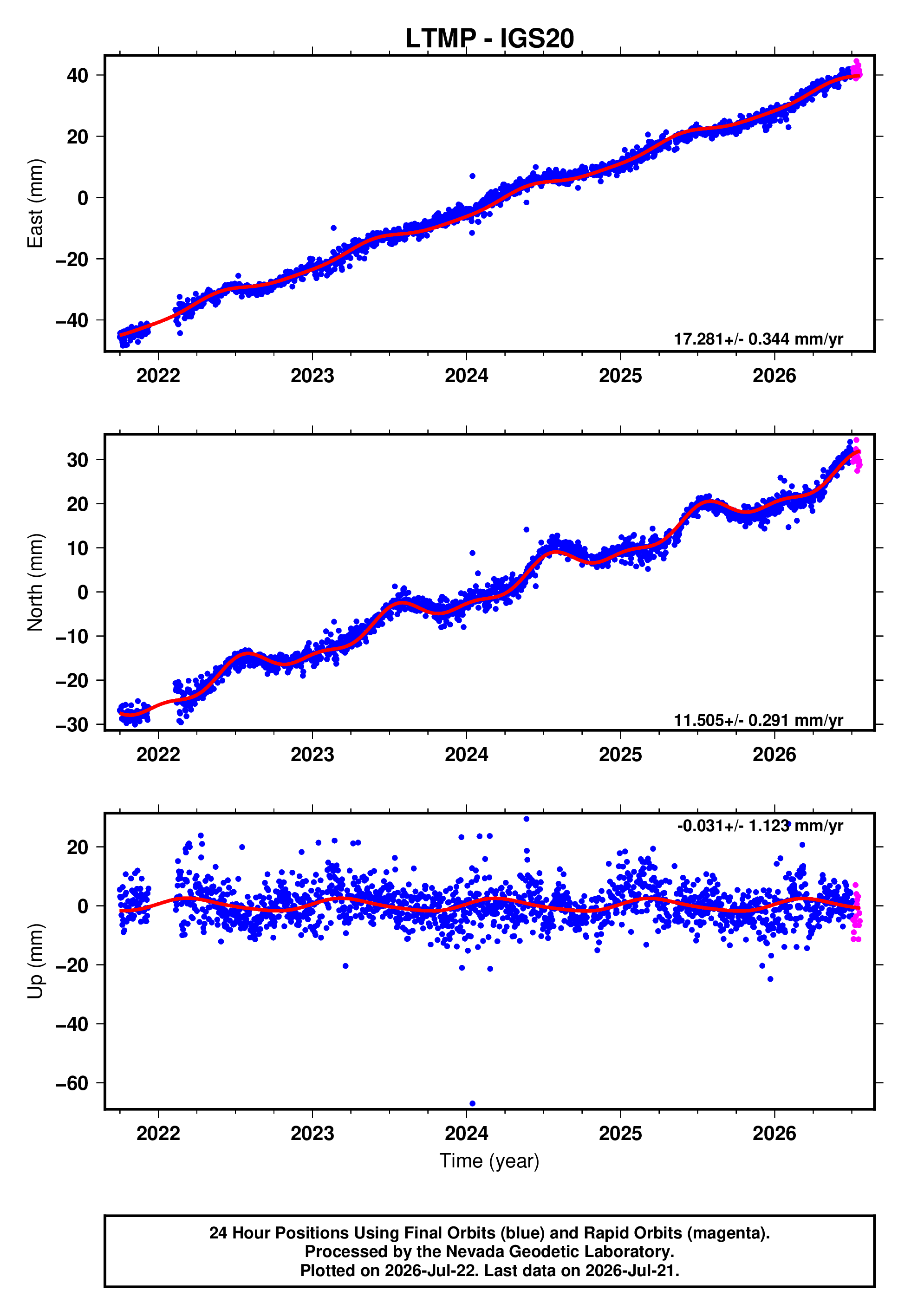 GPS time series plot