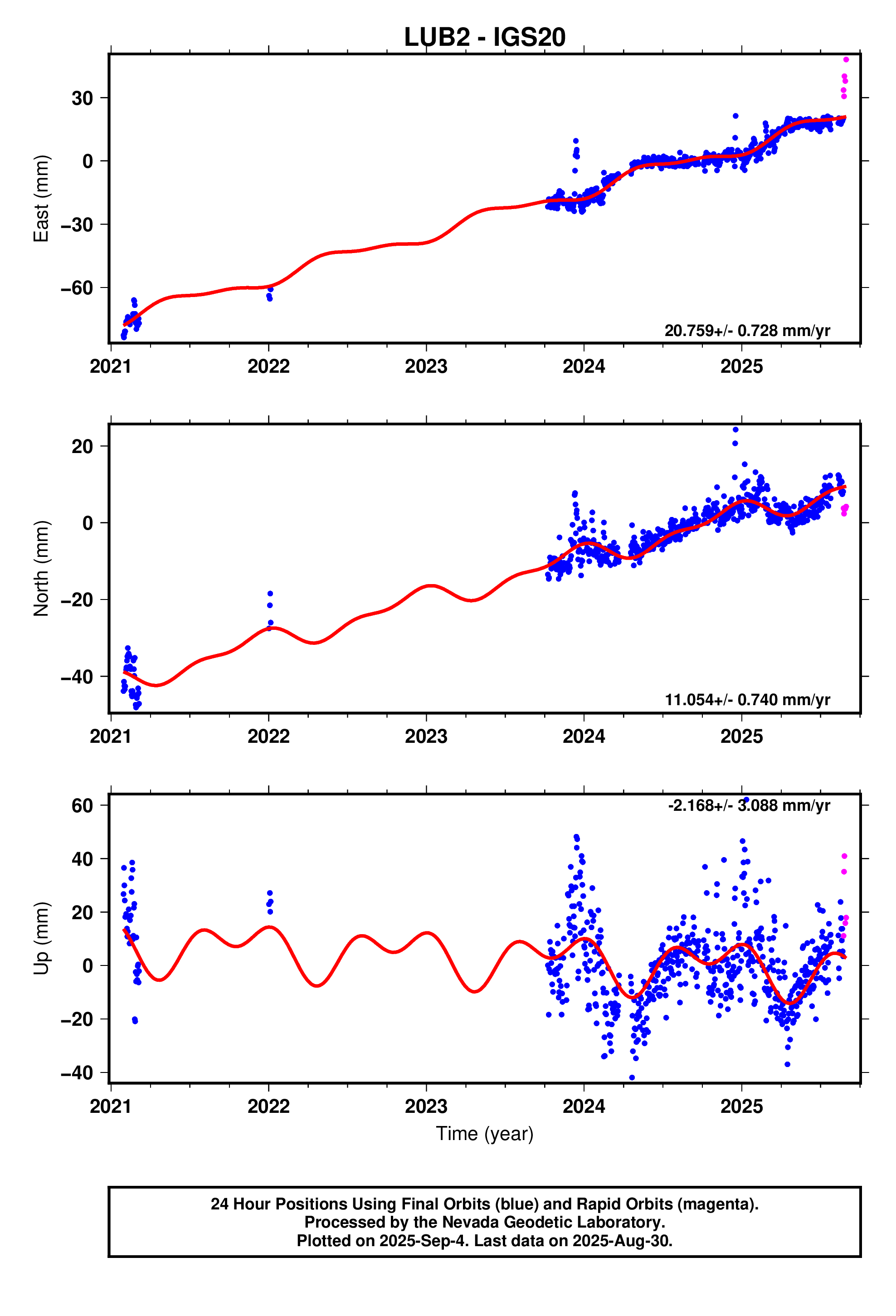 GPS time series plot