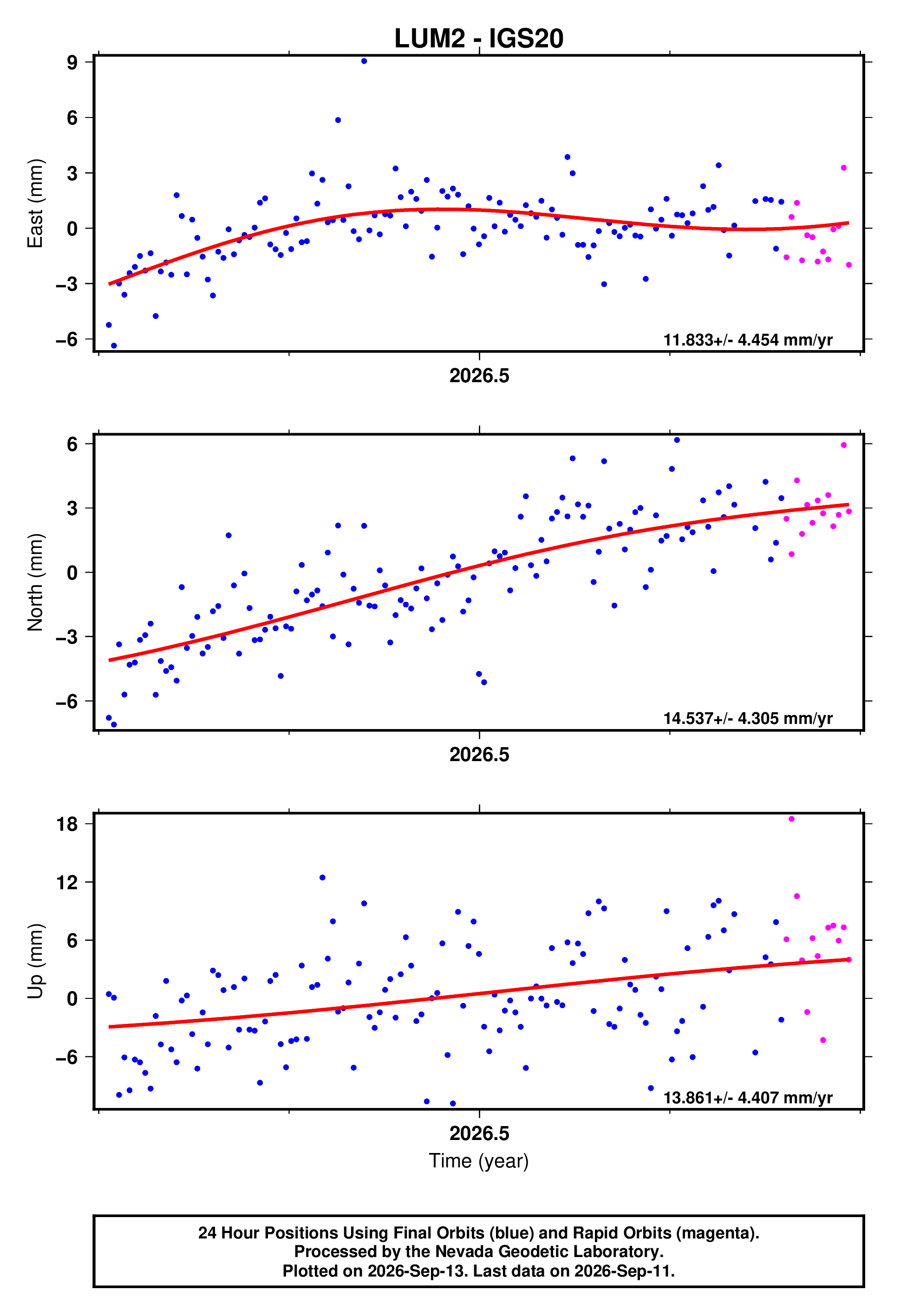 GPS time series plot