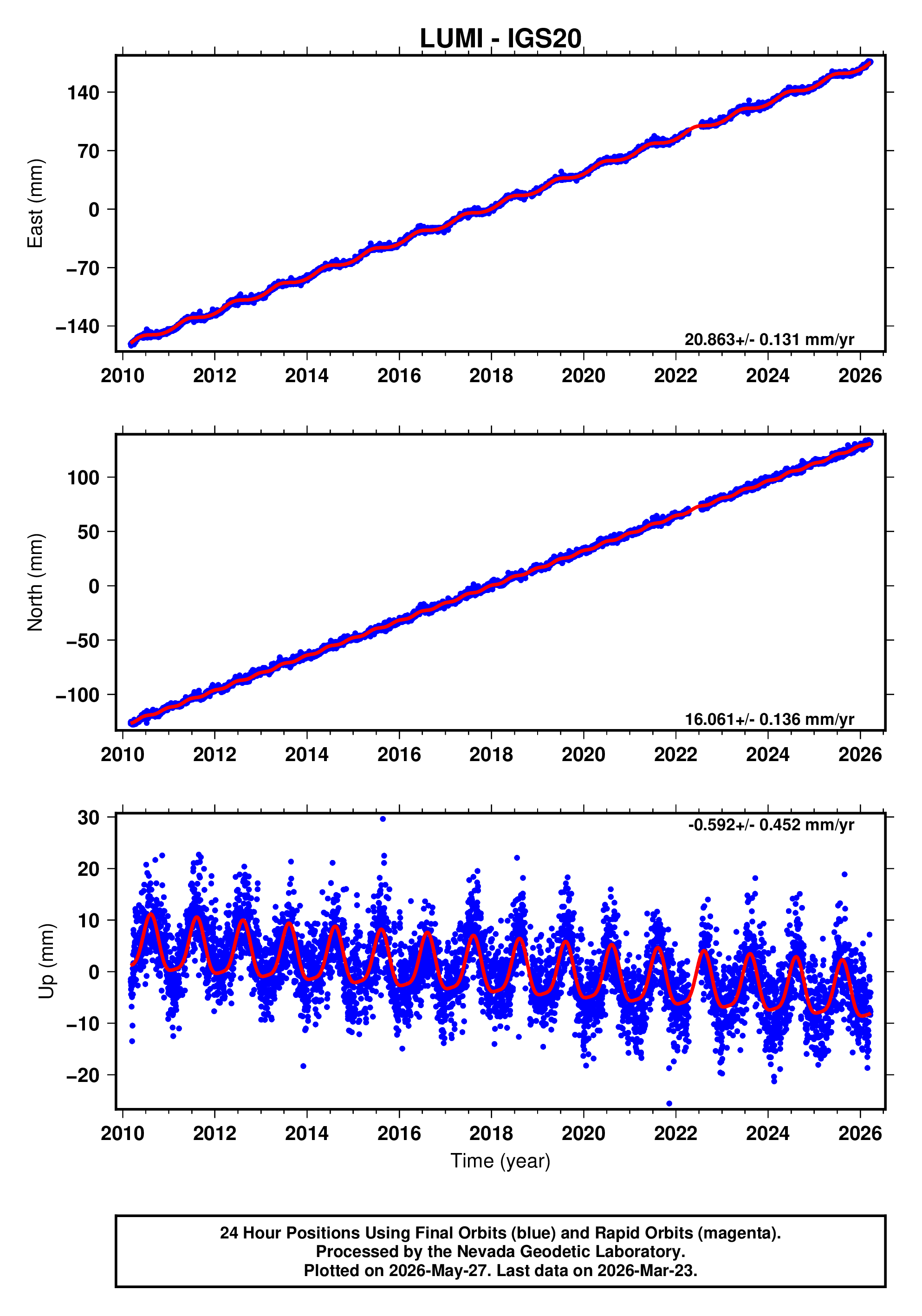 GPS time series plot