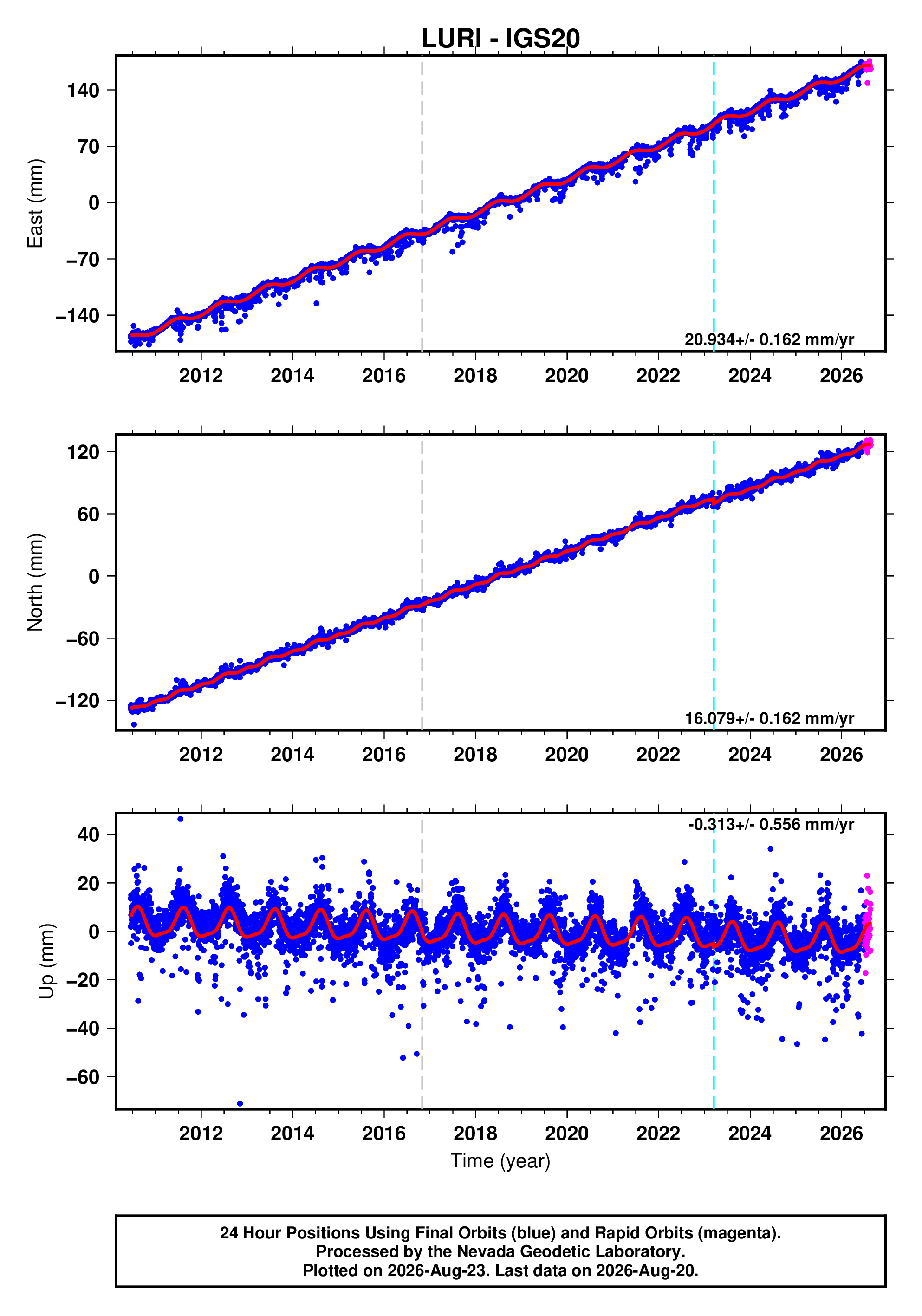 GPS time series plot