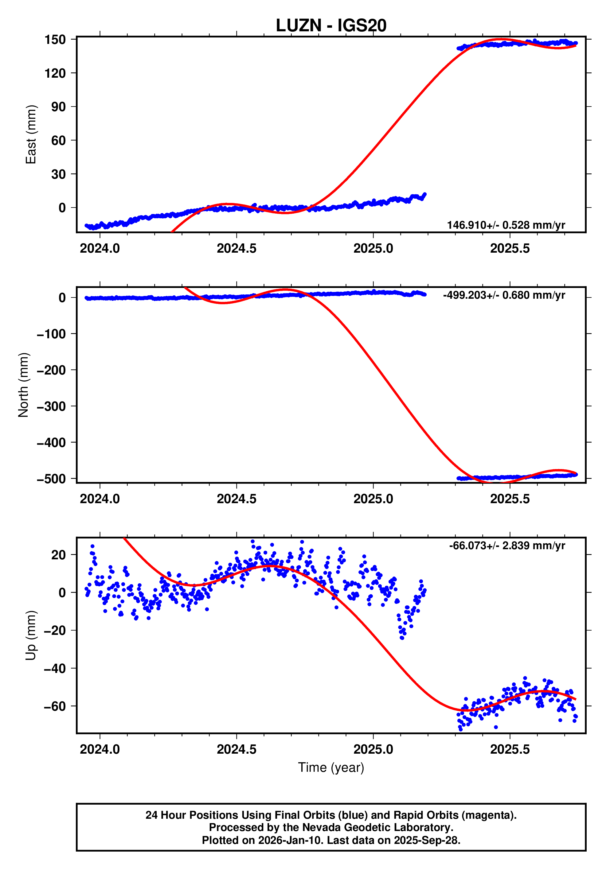 GPS time series plot