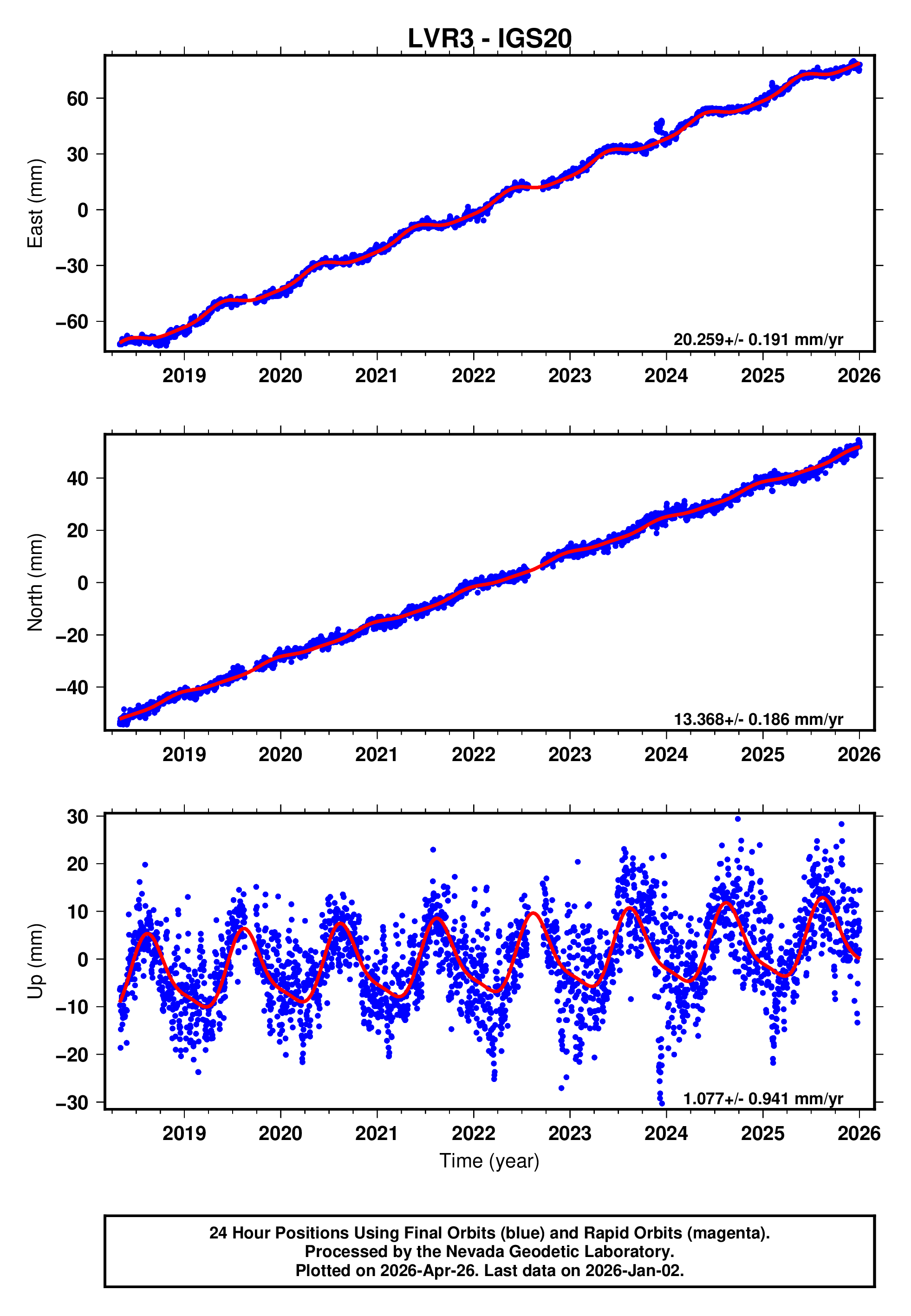 GPS time series plot