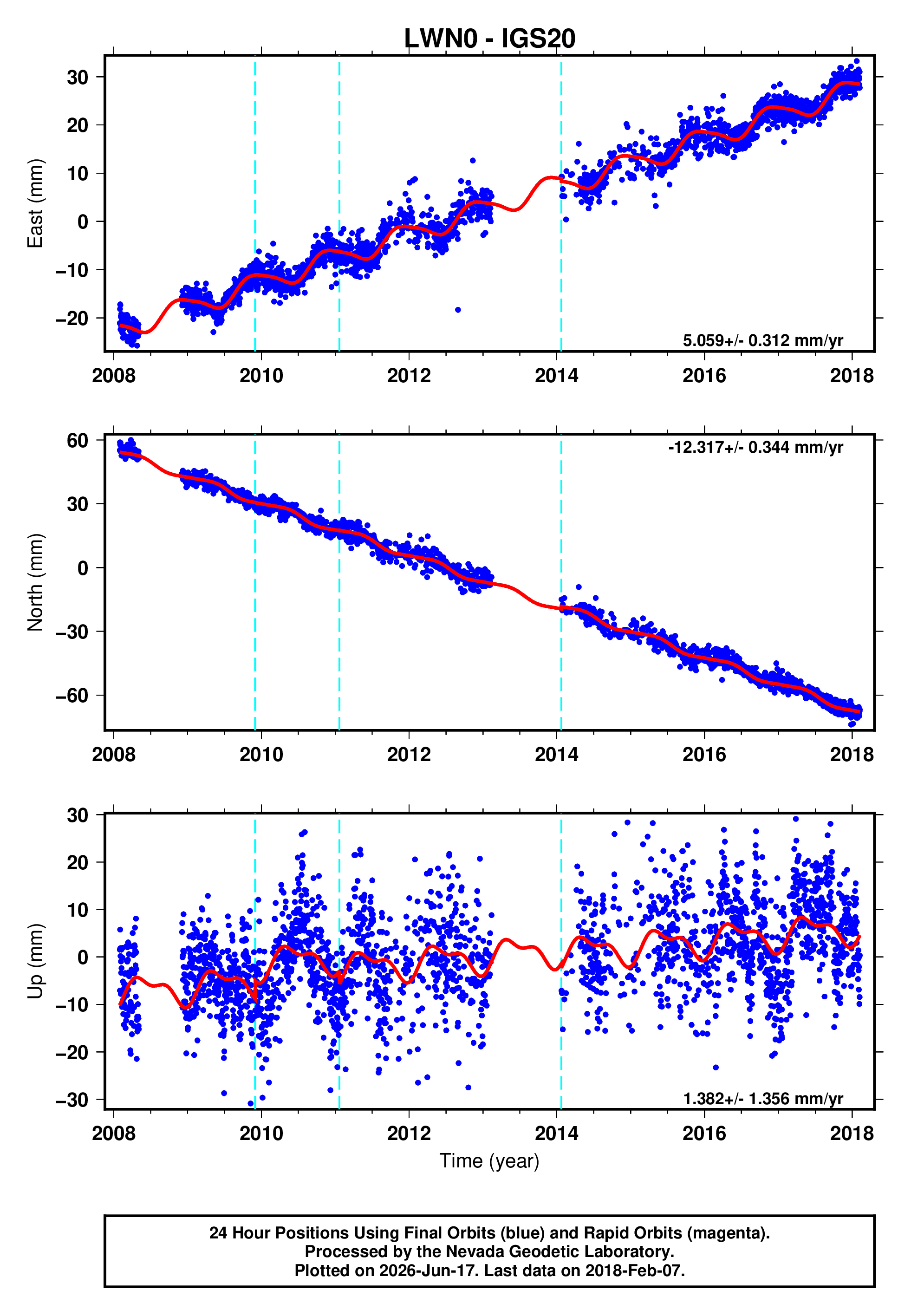 GPS time series plot