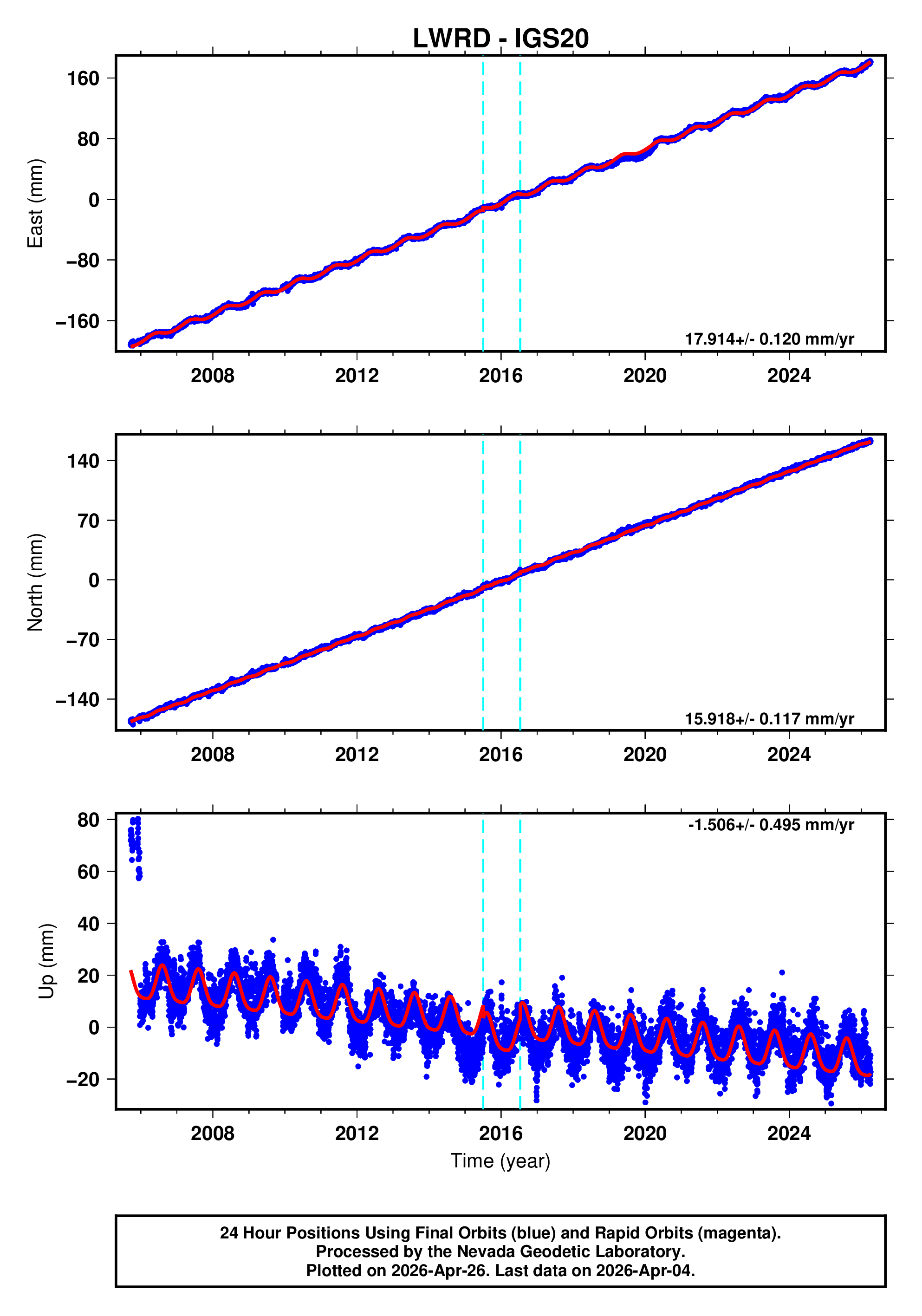 GPS time series plot