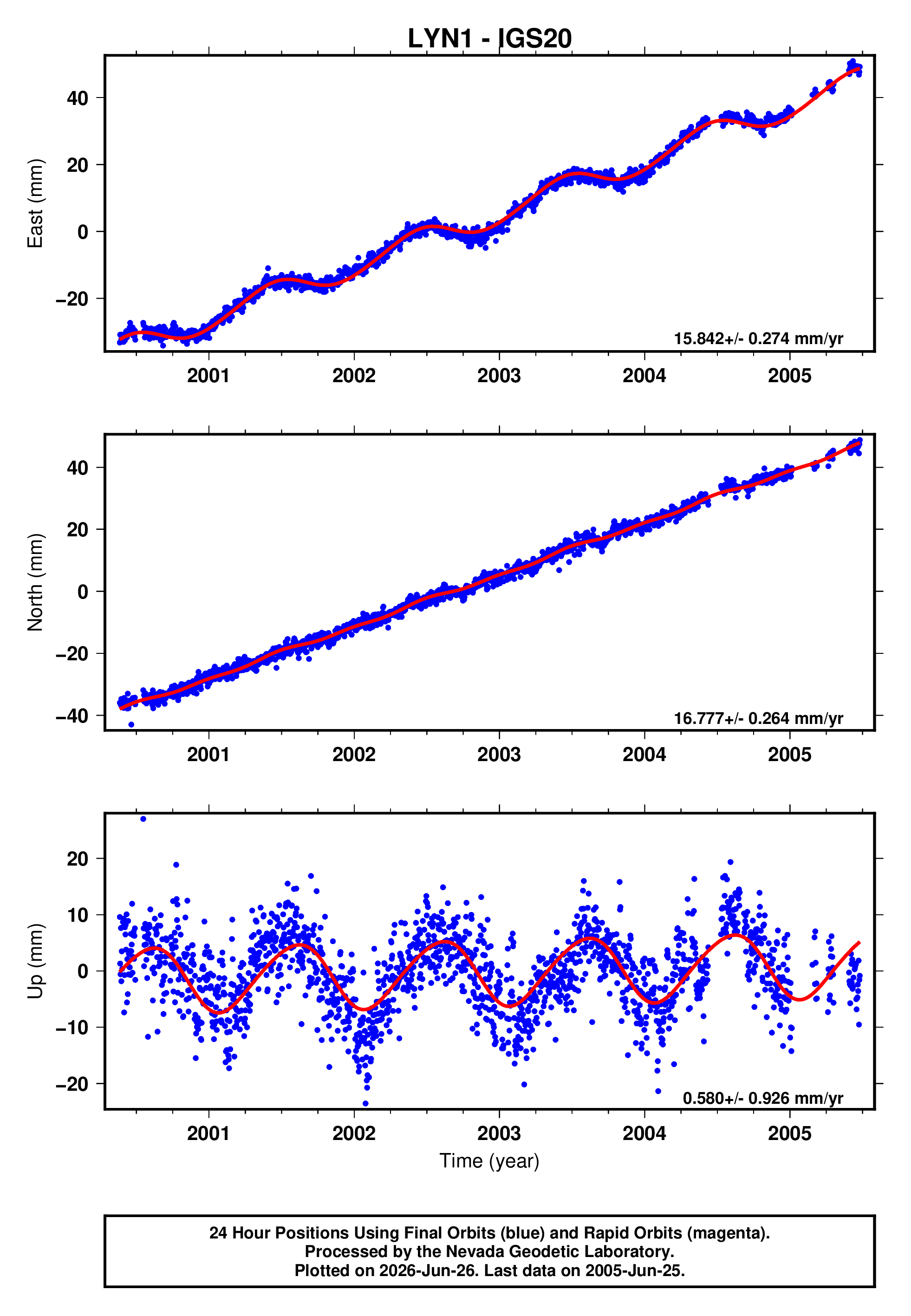 GPS time series plot