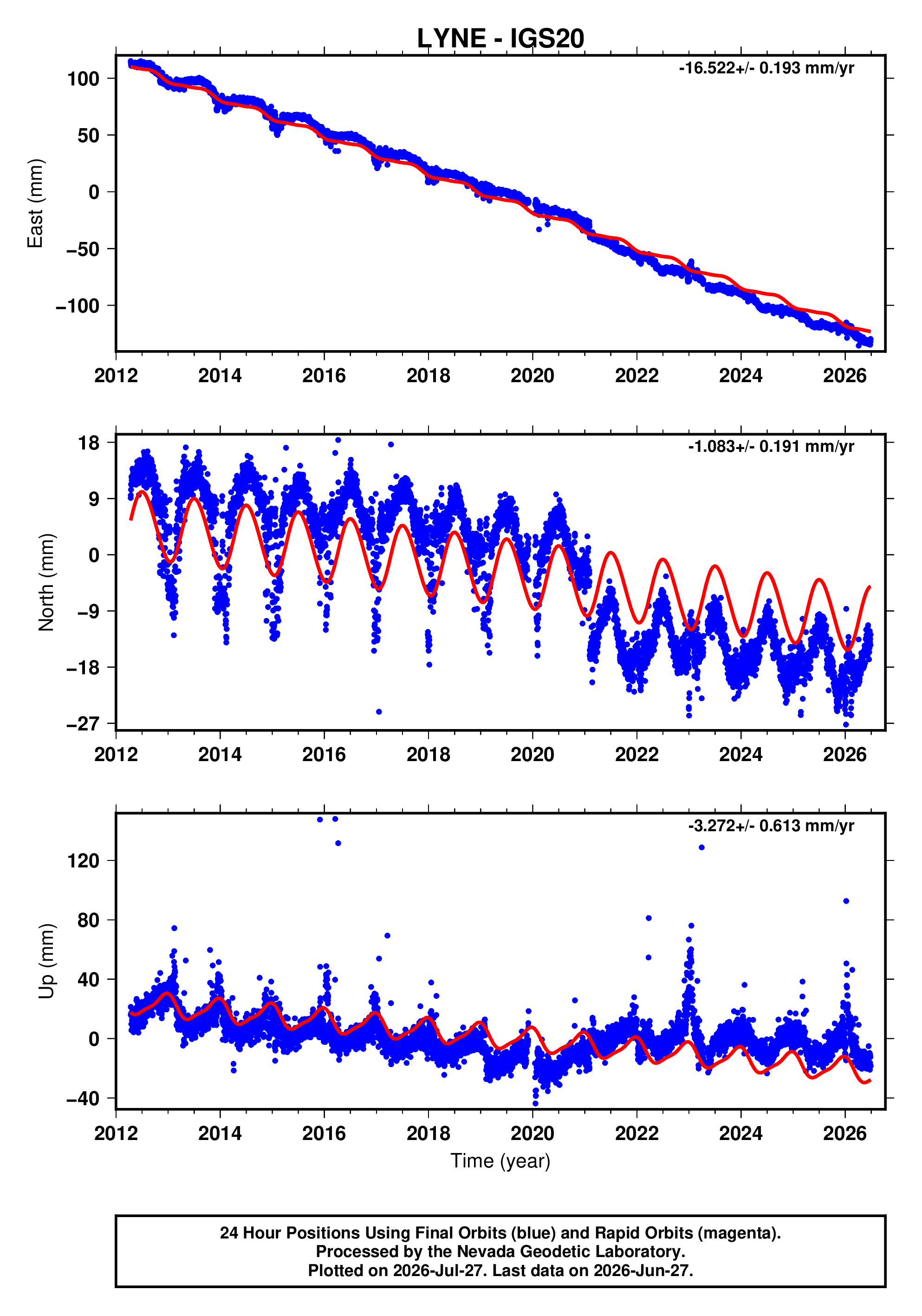 GPS time series plot