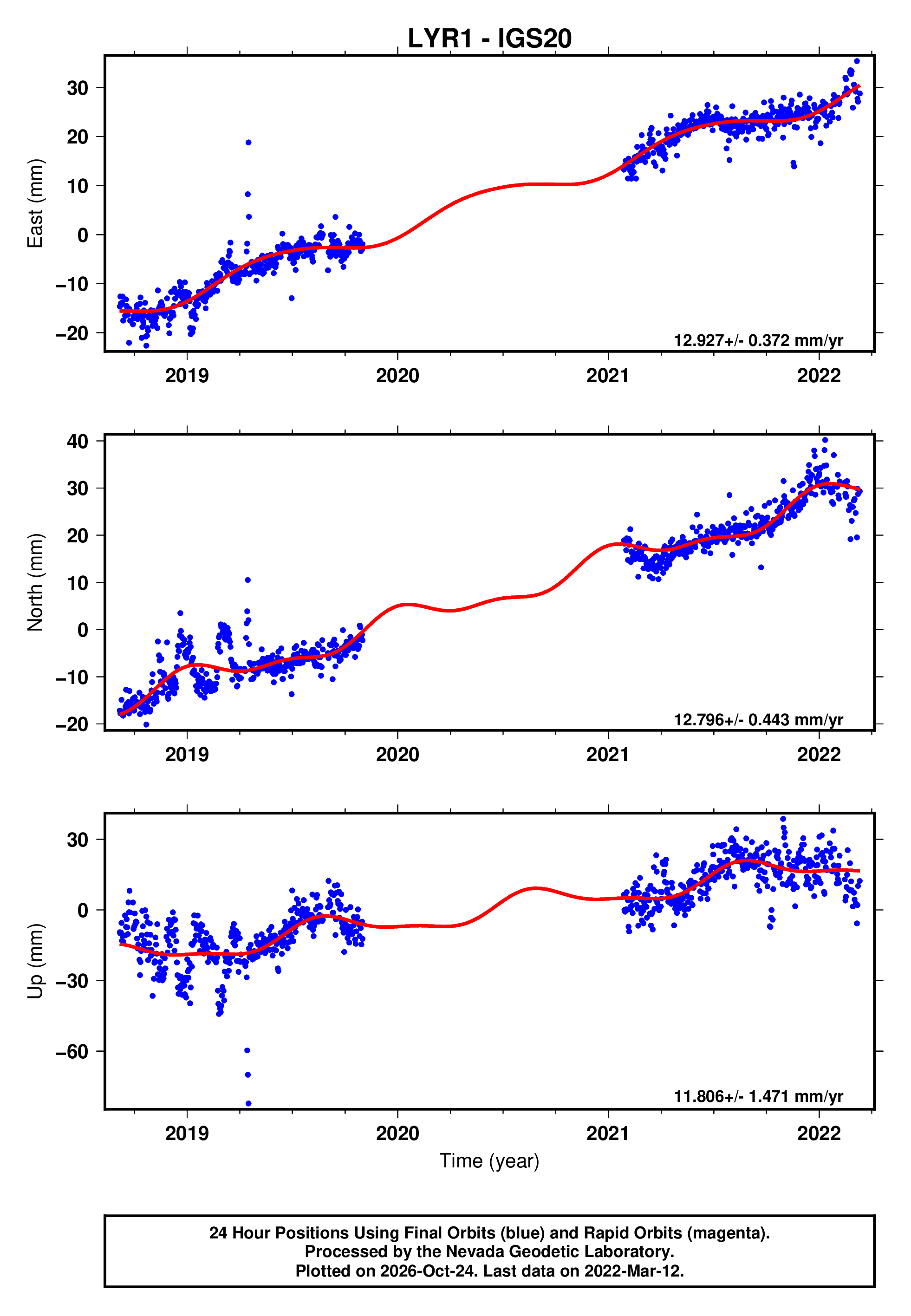 GPS time series plot