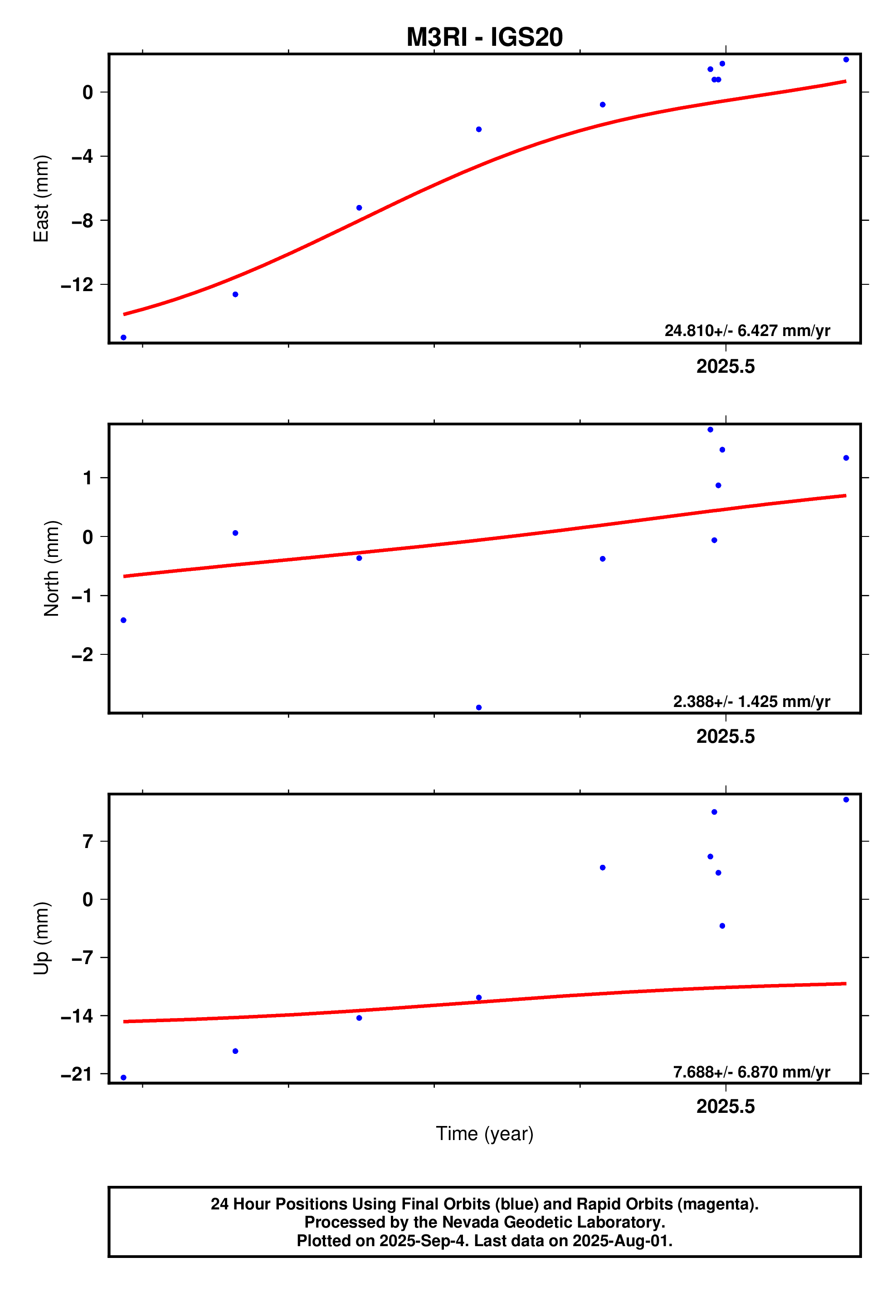 GPS time series plot