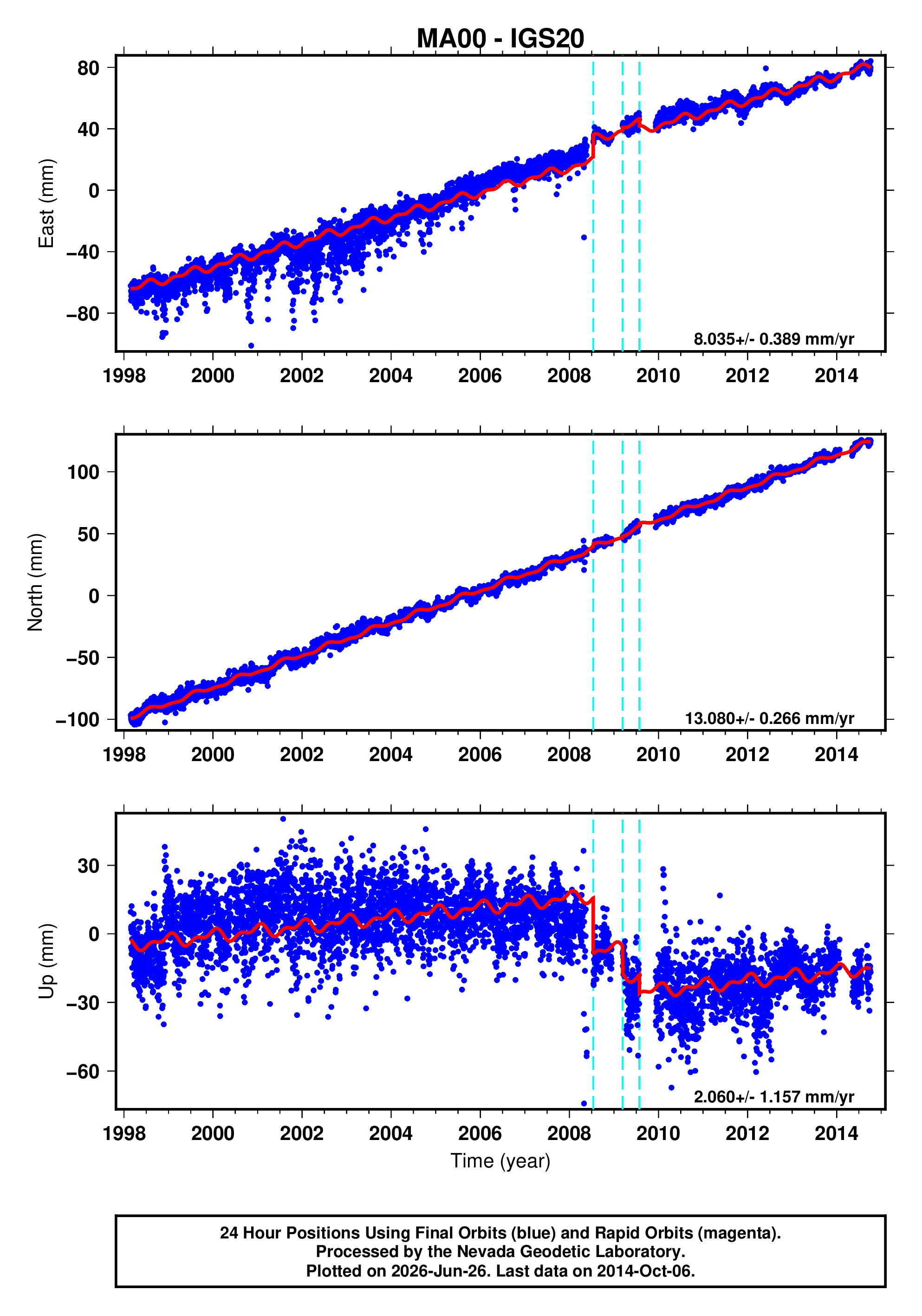 GPS time series plot