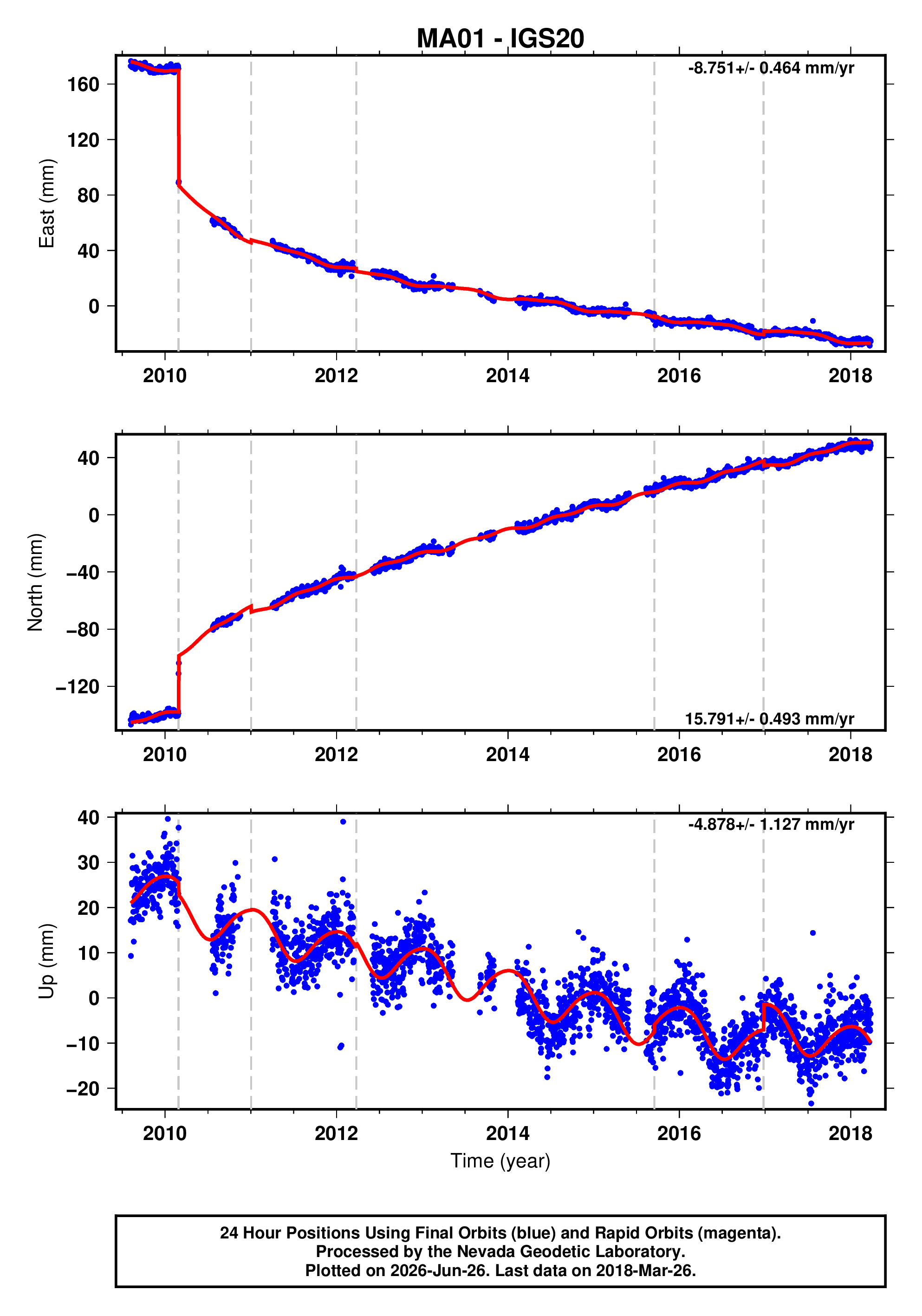 GPS time series plot