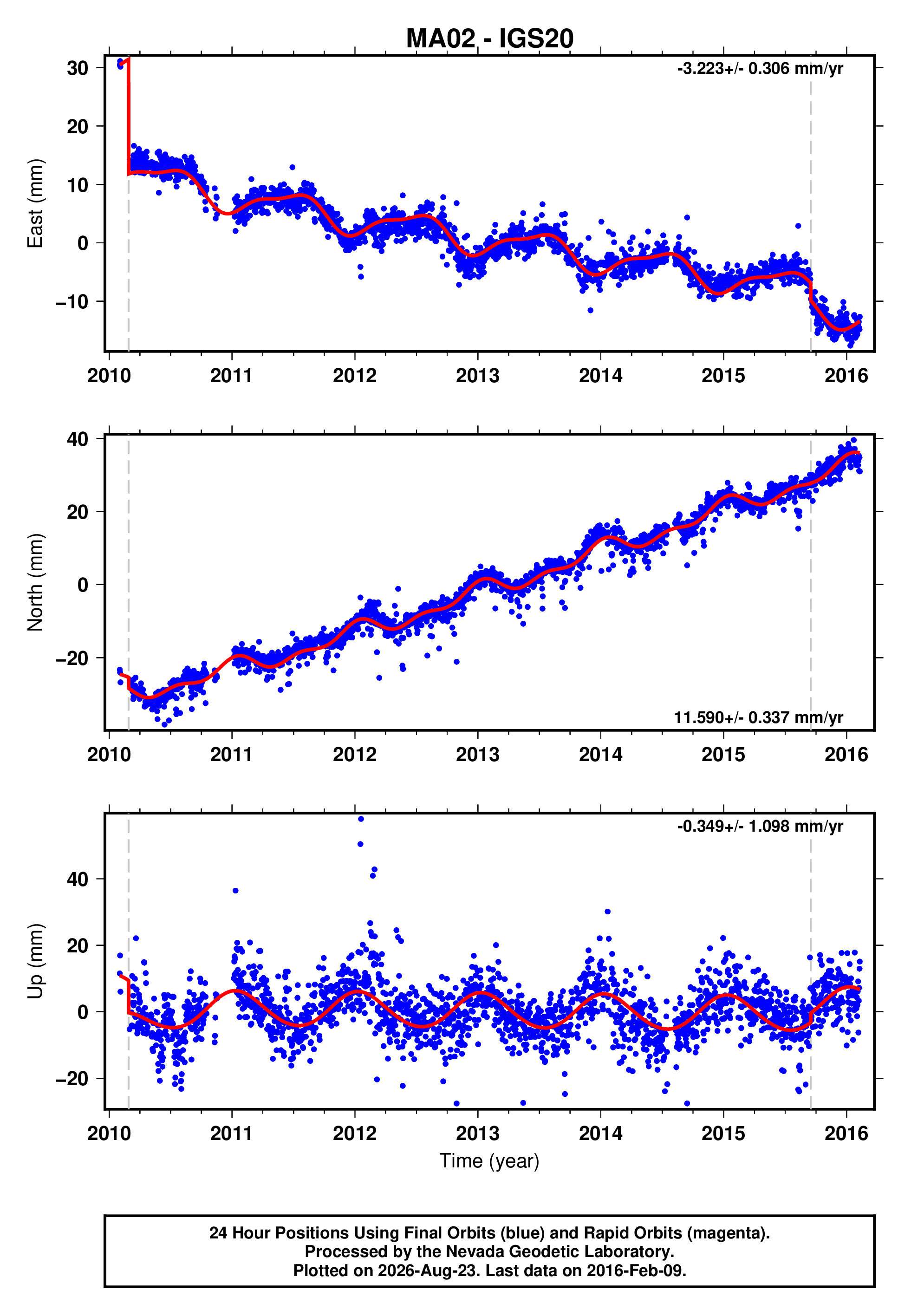 GPS time series plot