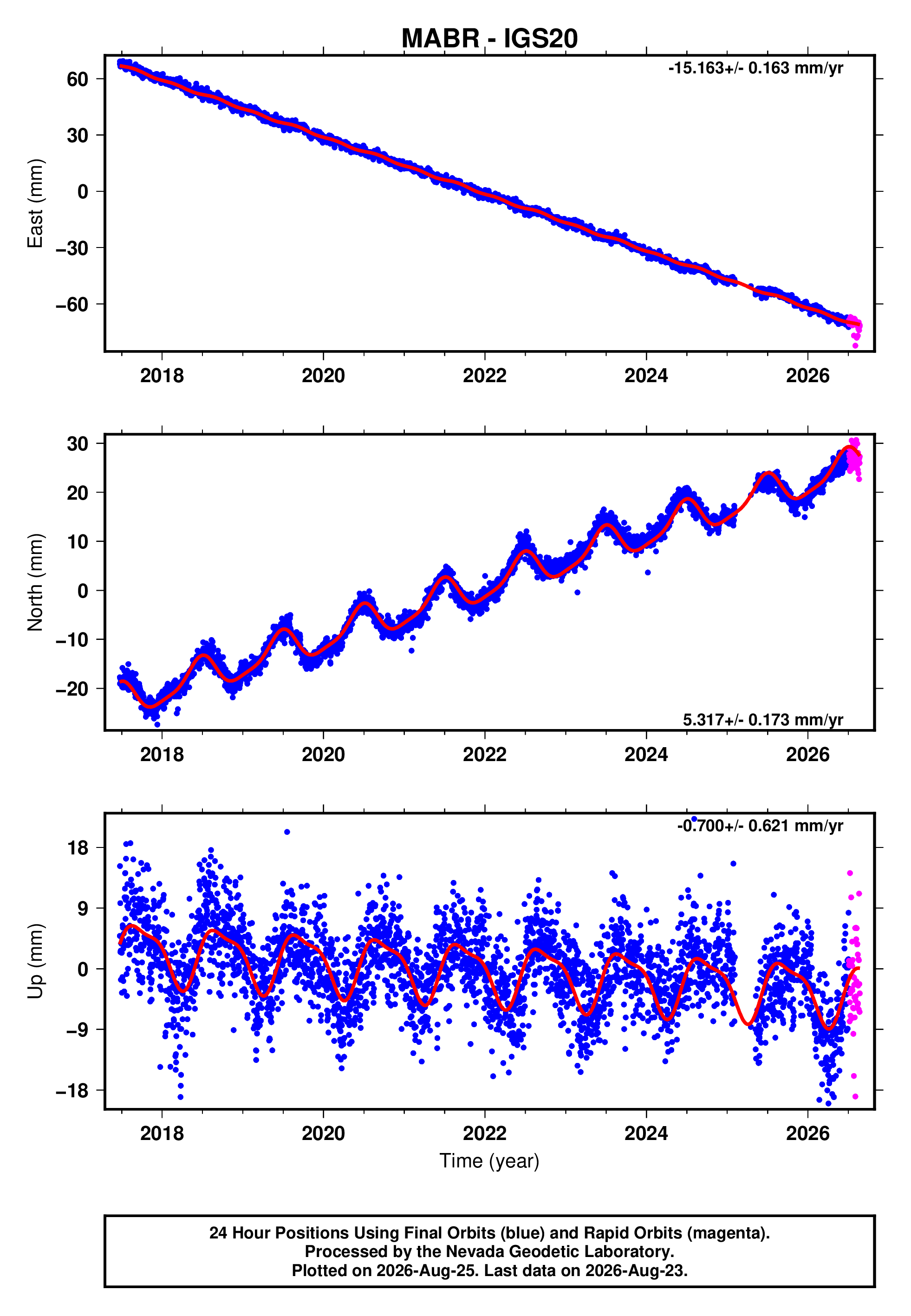 GPS time series plot