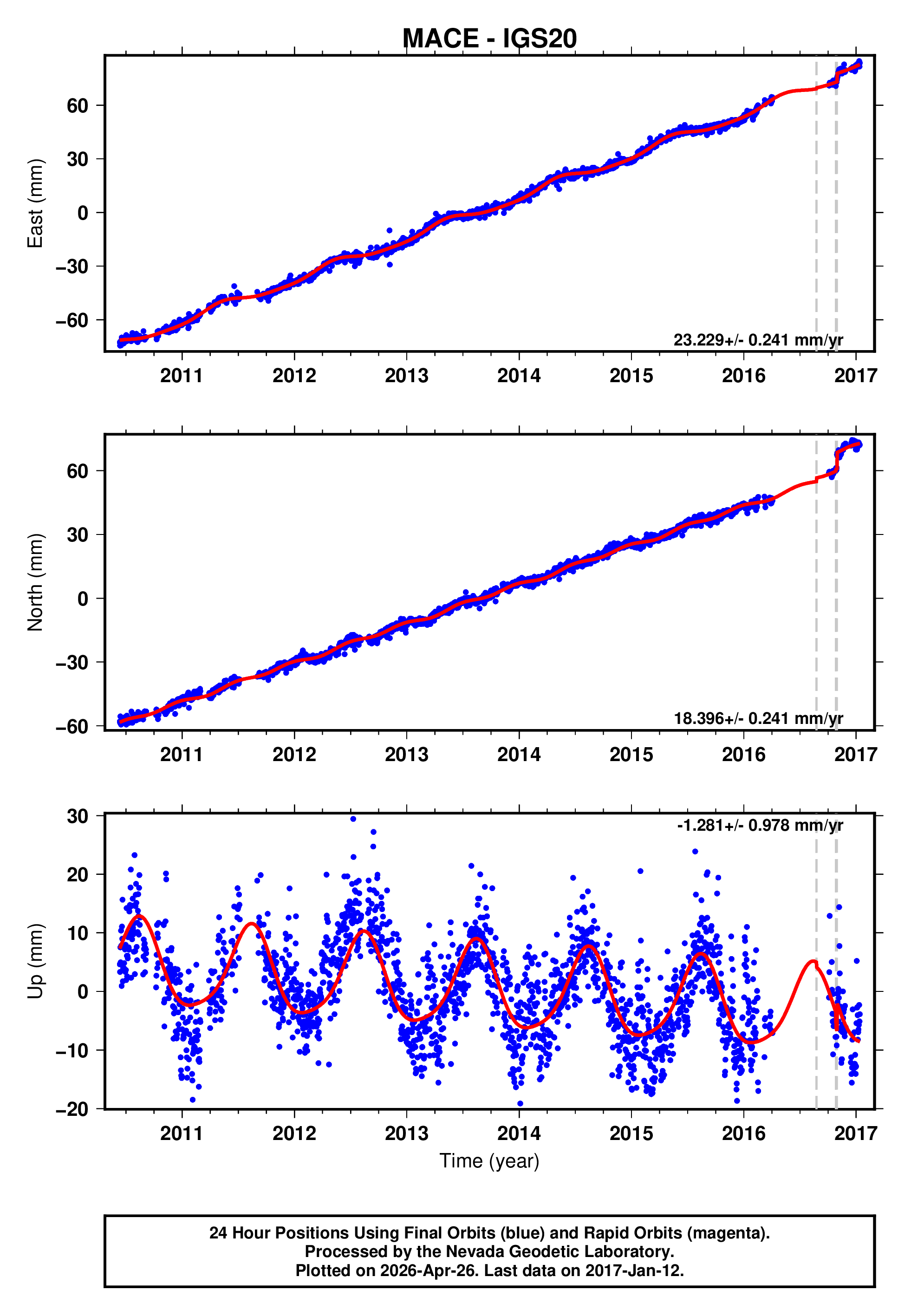 GPS time series plot