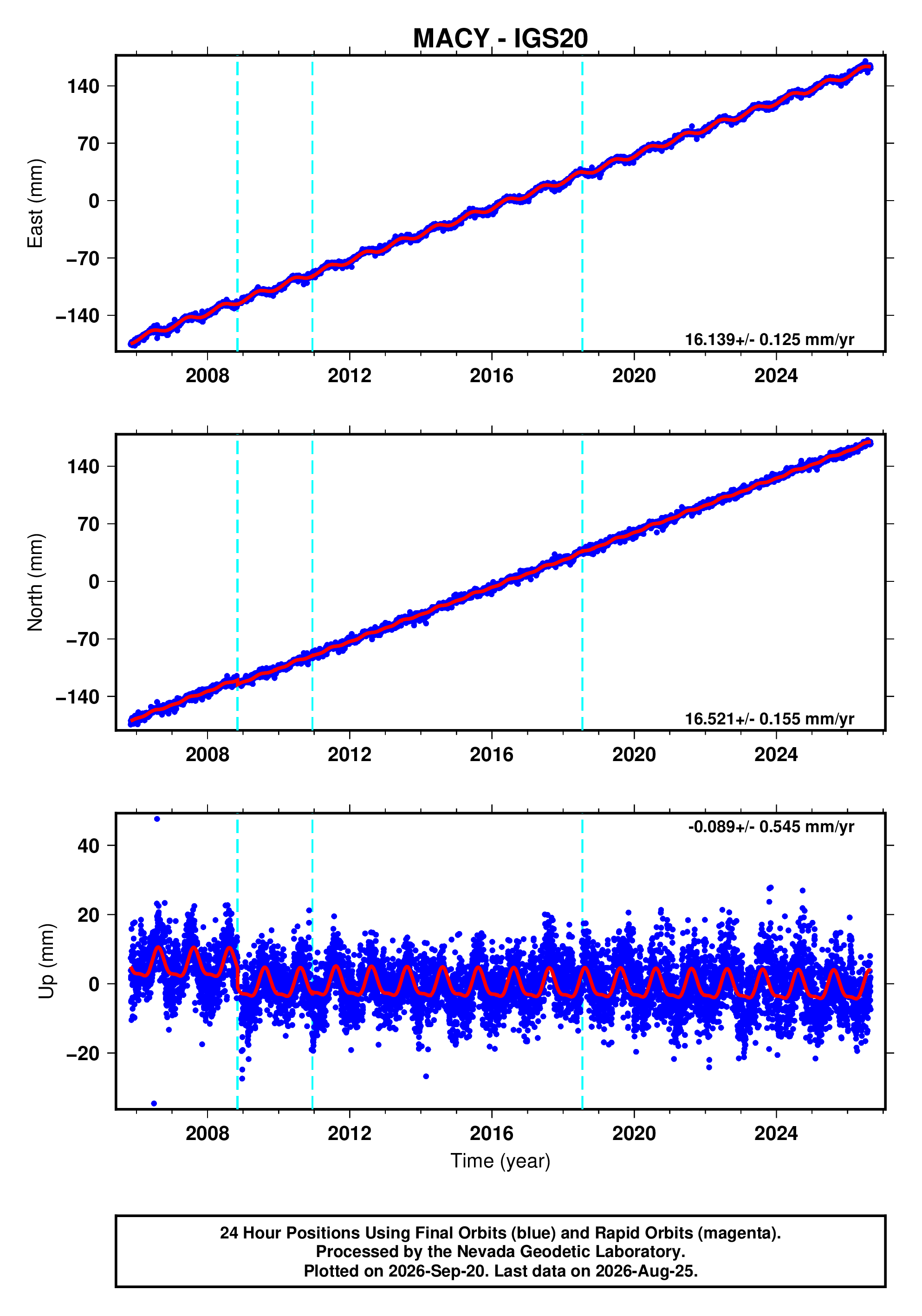 GPS time series plot