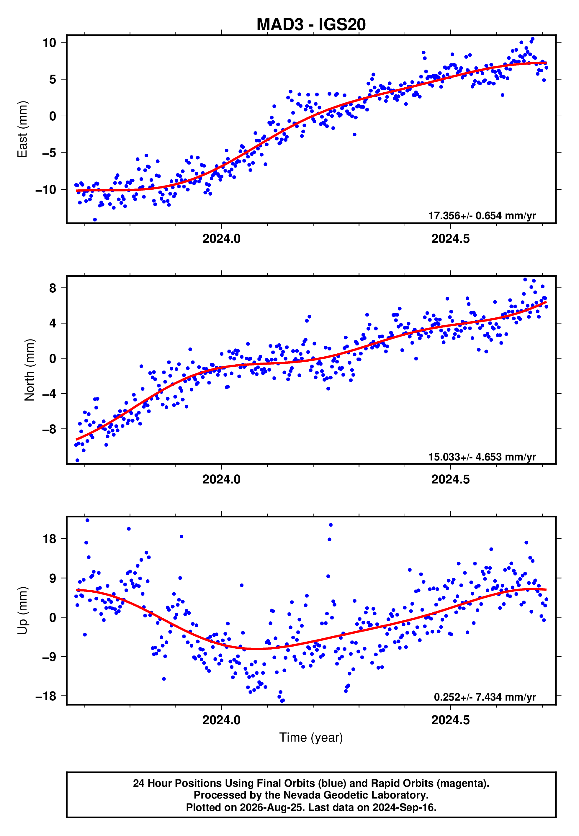 GPS time series plot