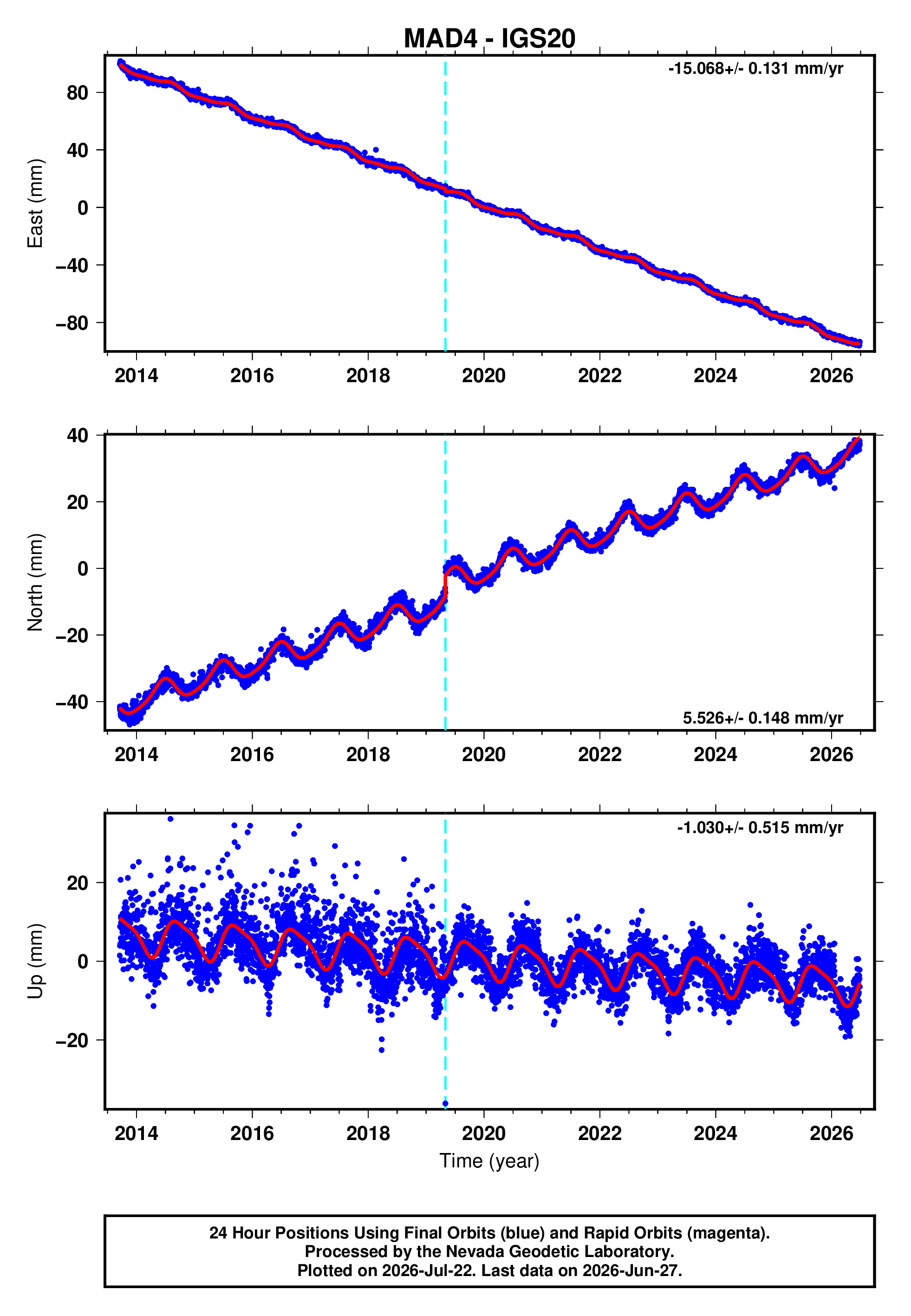 GPS time series plot