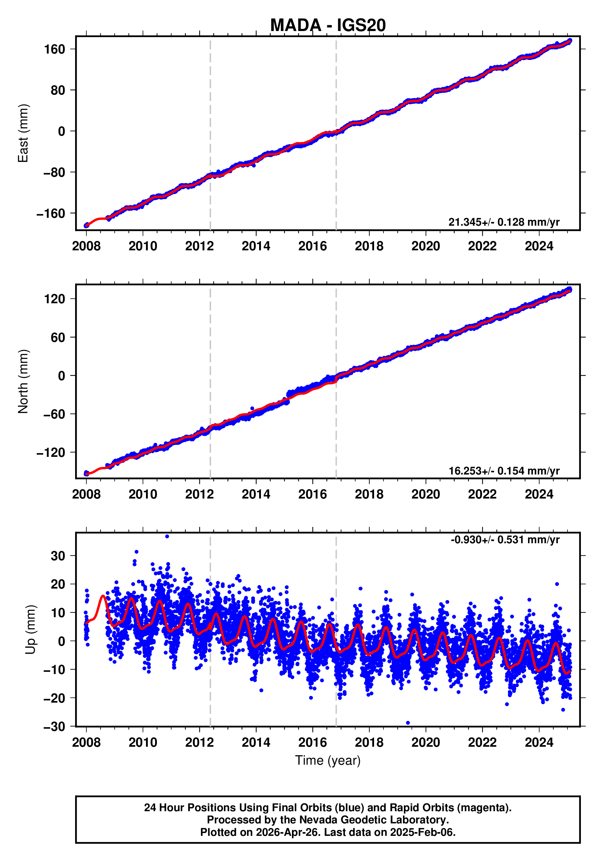 GPS time series plot