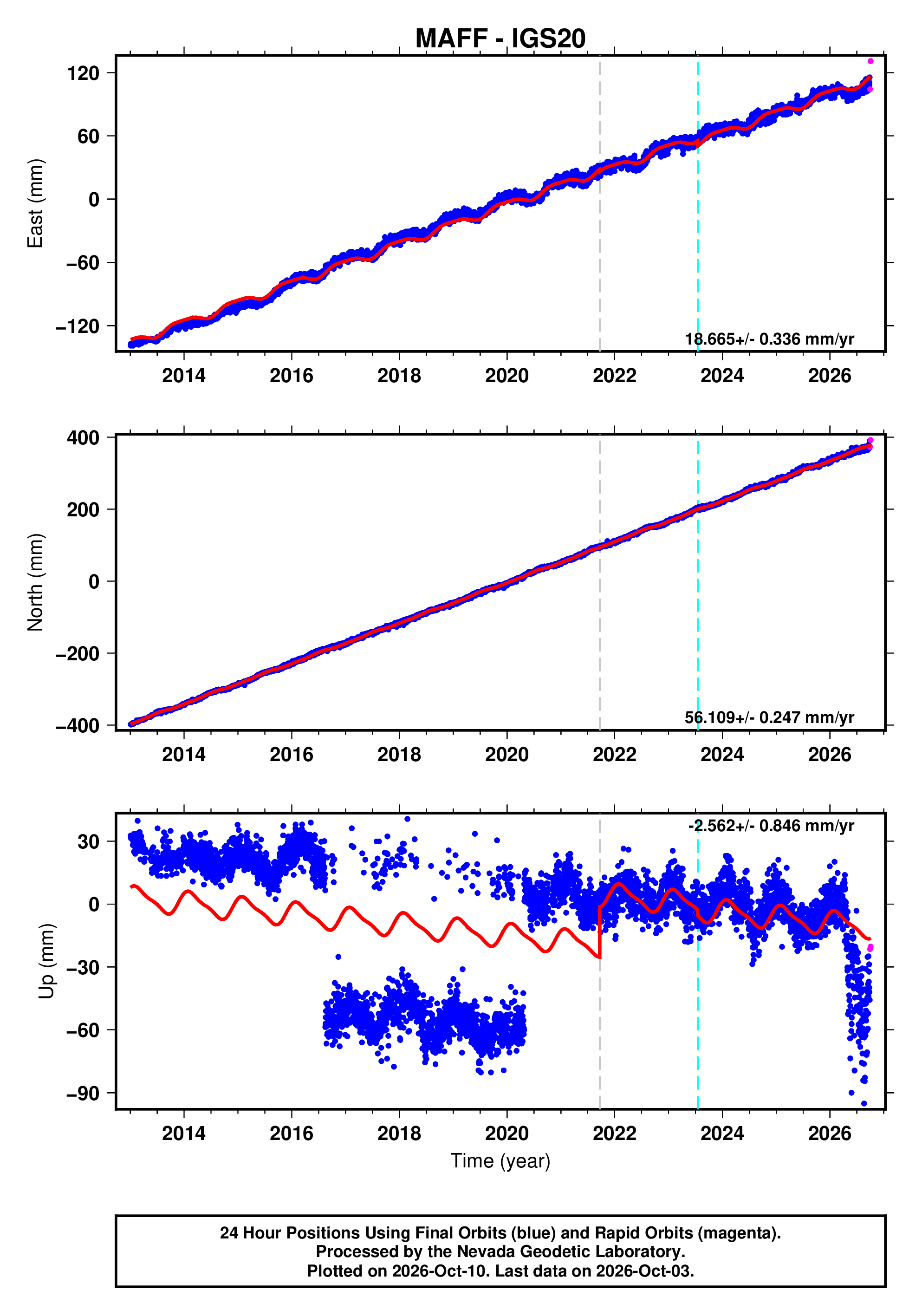 GPS time series plot