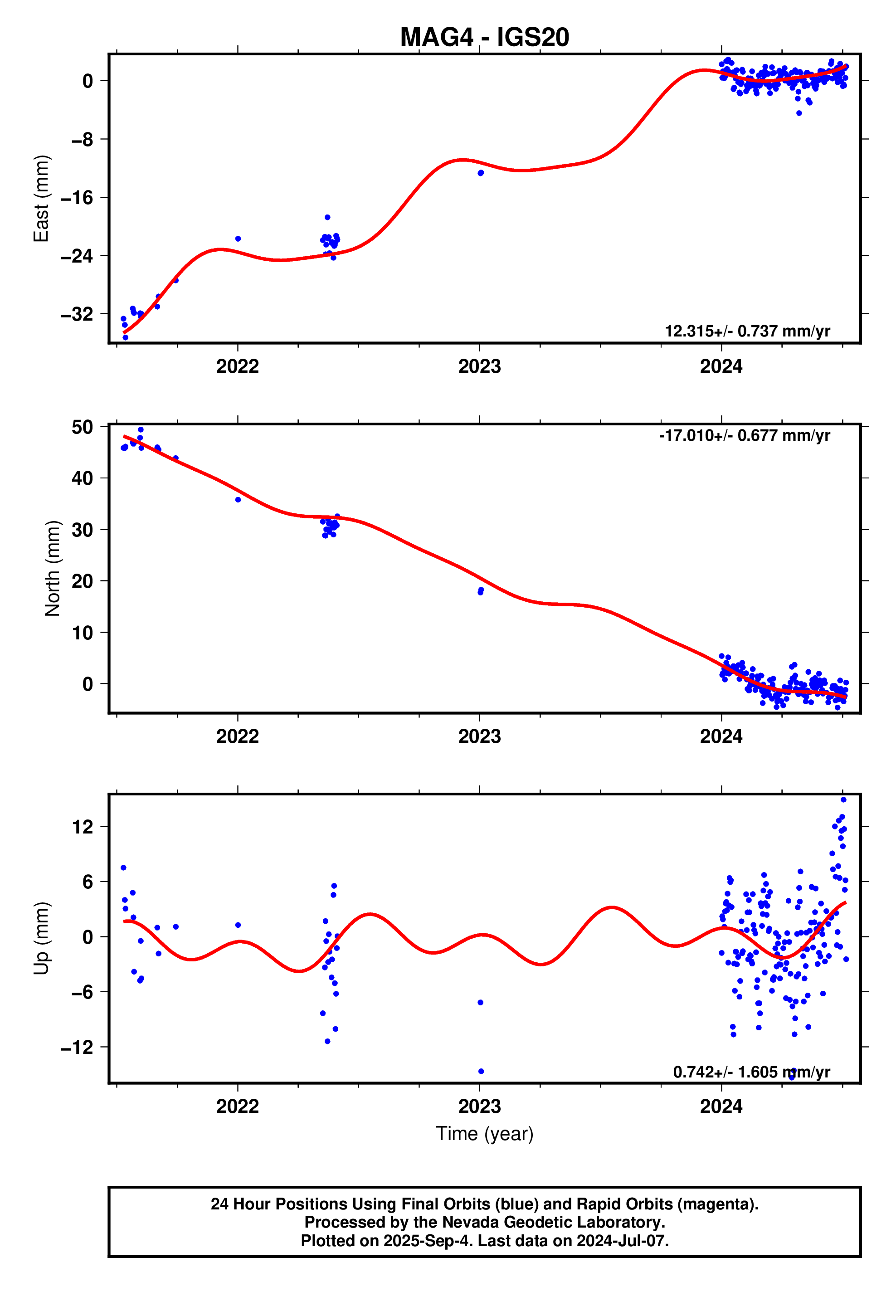 GPS time series plot