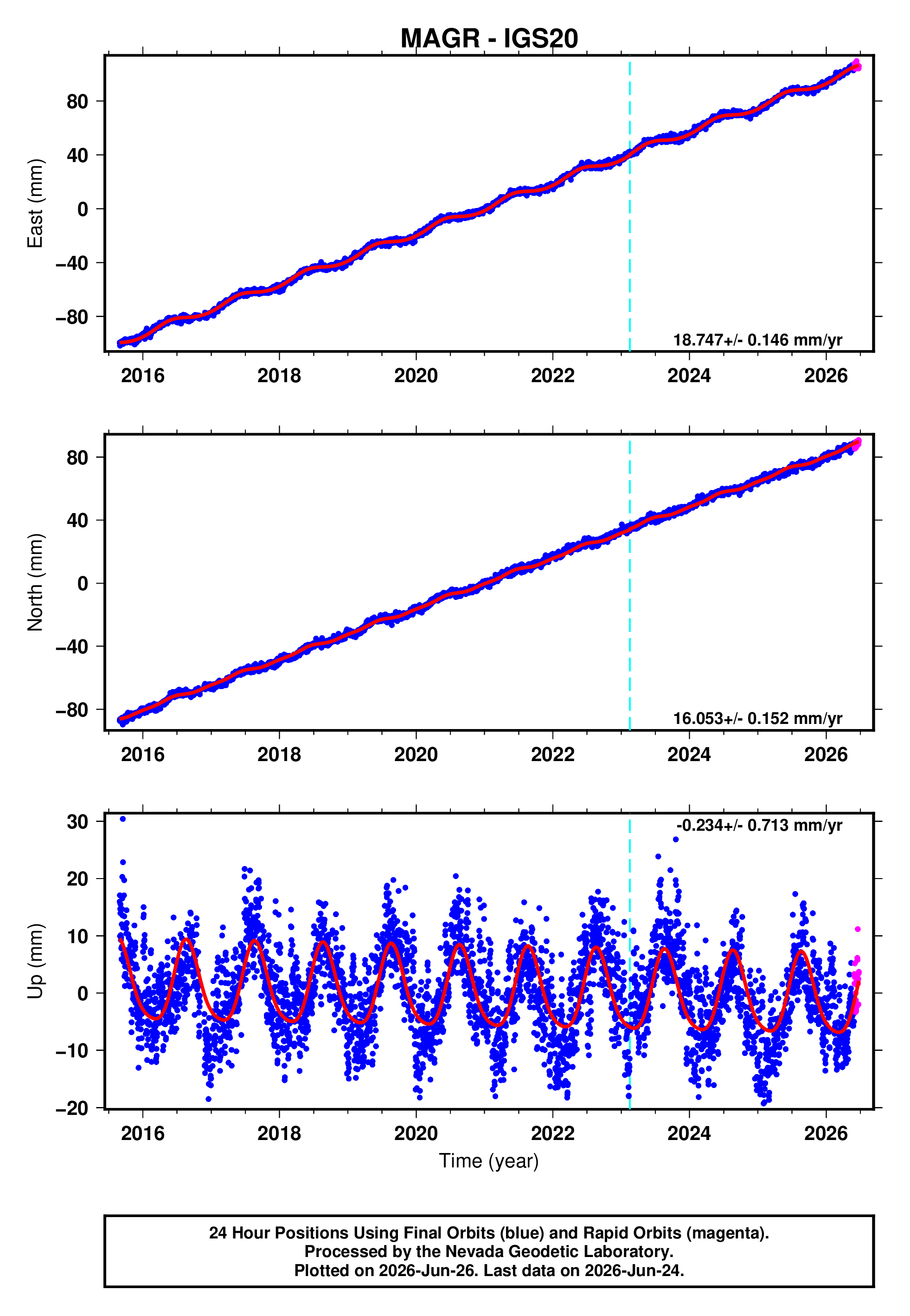 GPS time series plot