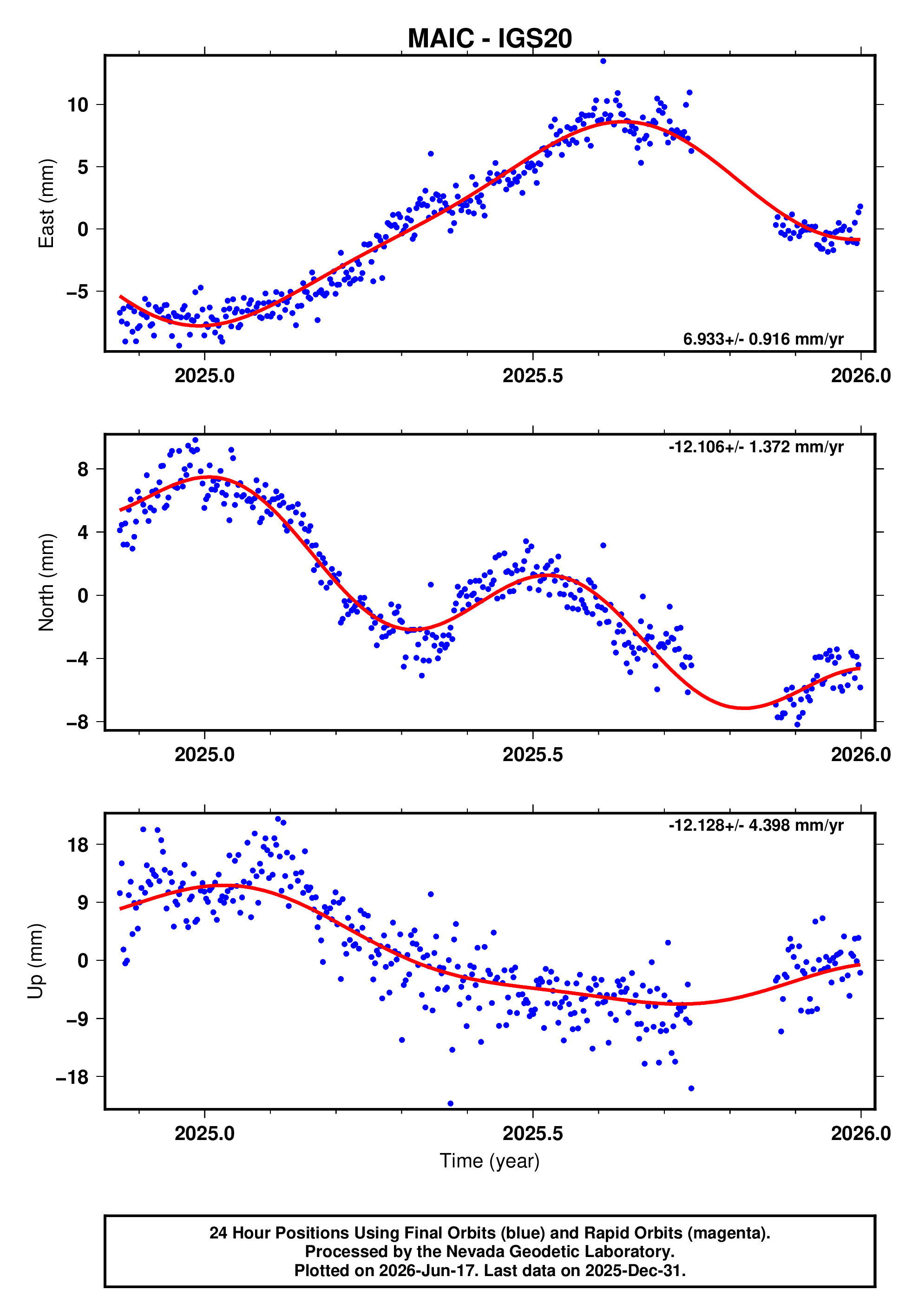 GPS time series plot