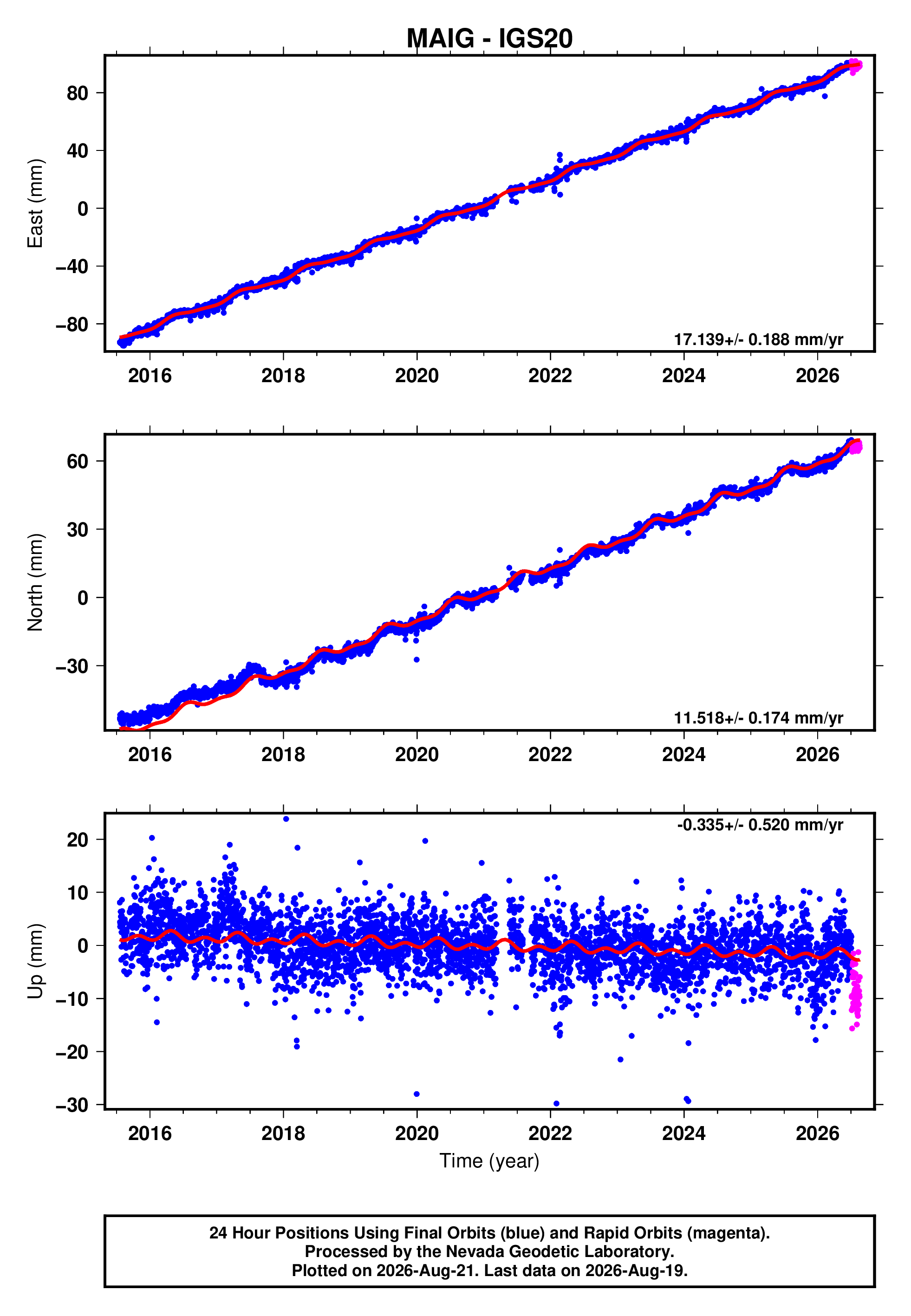 GPS time series plot