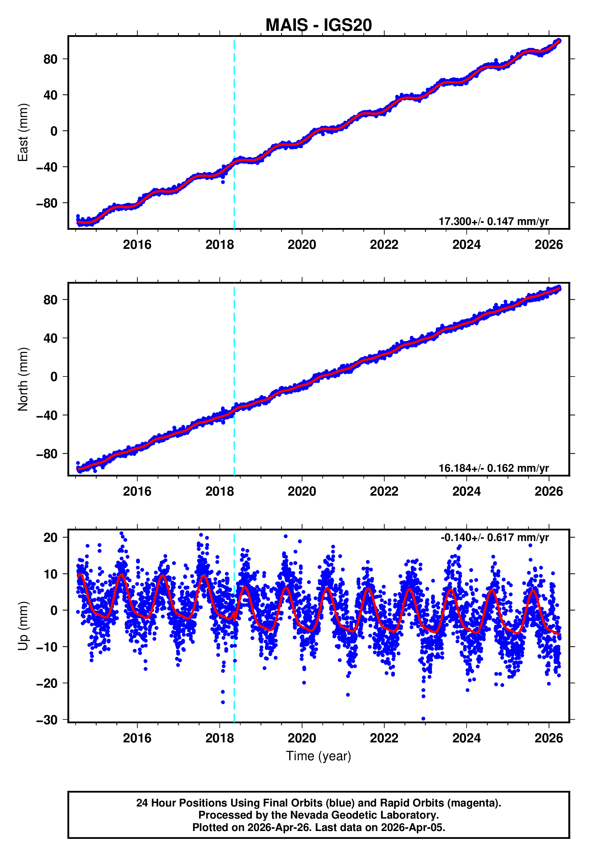 GPS time series plot
