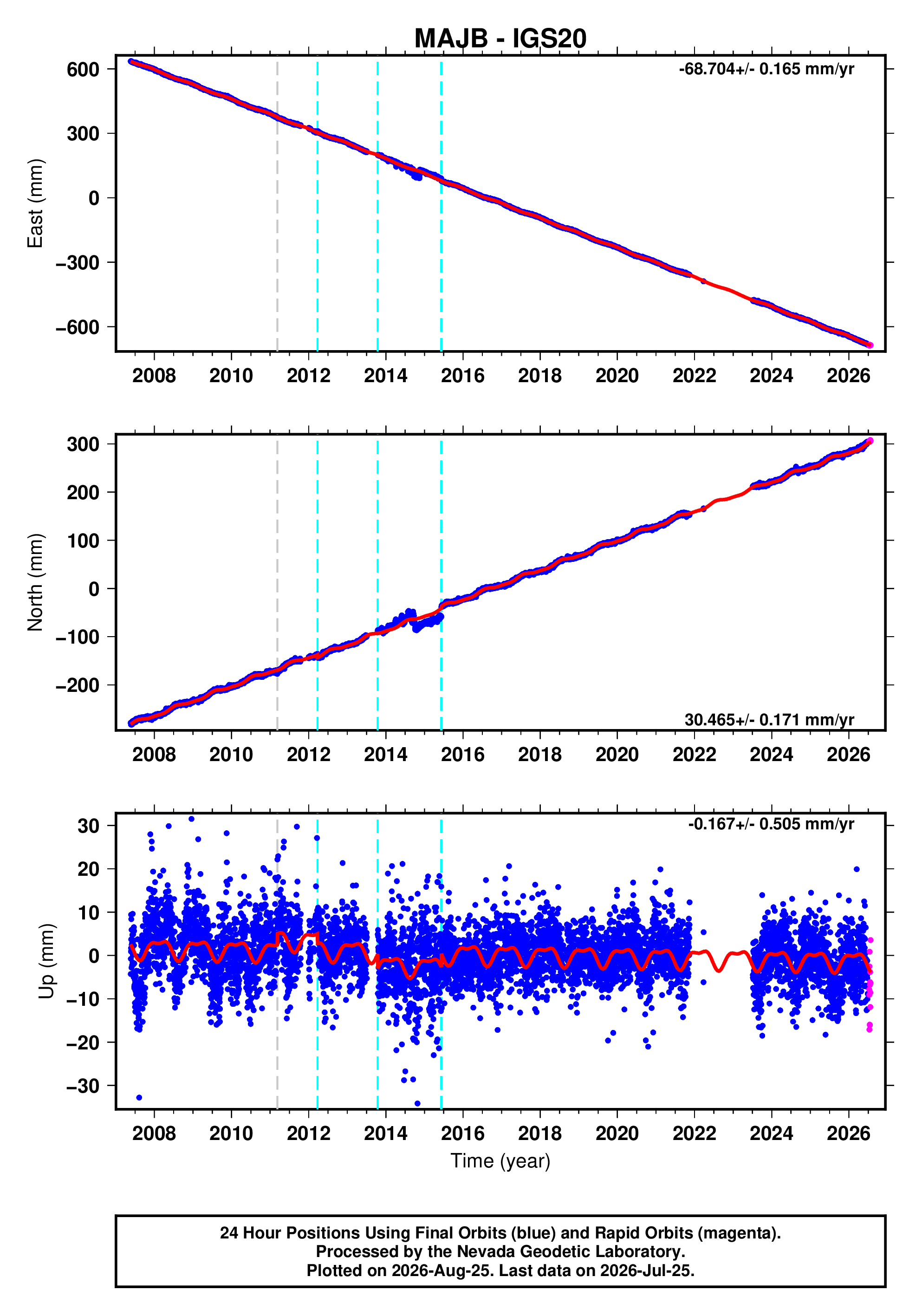 GPS time series plot